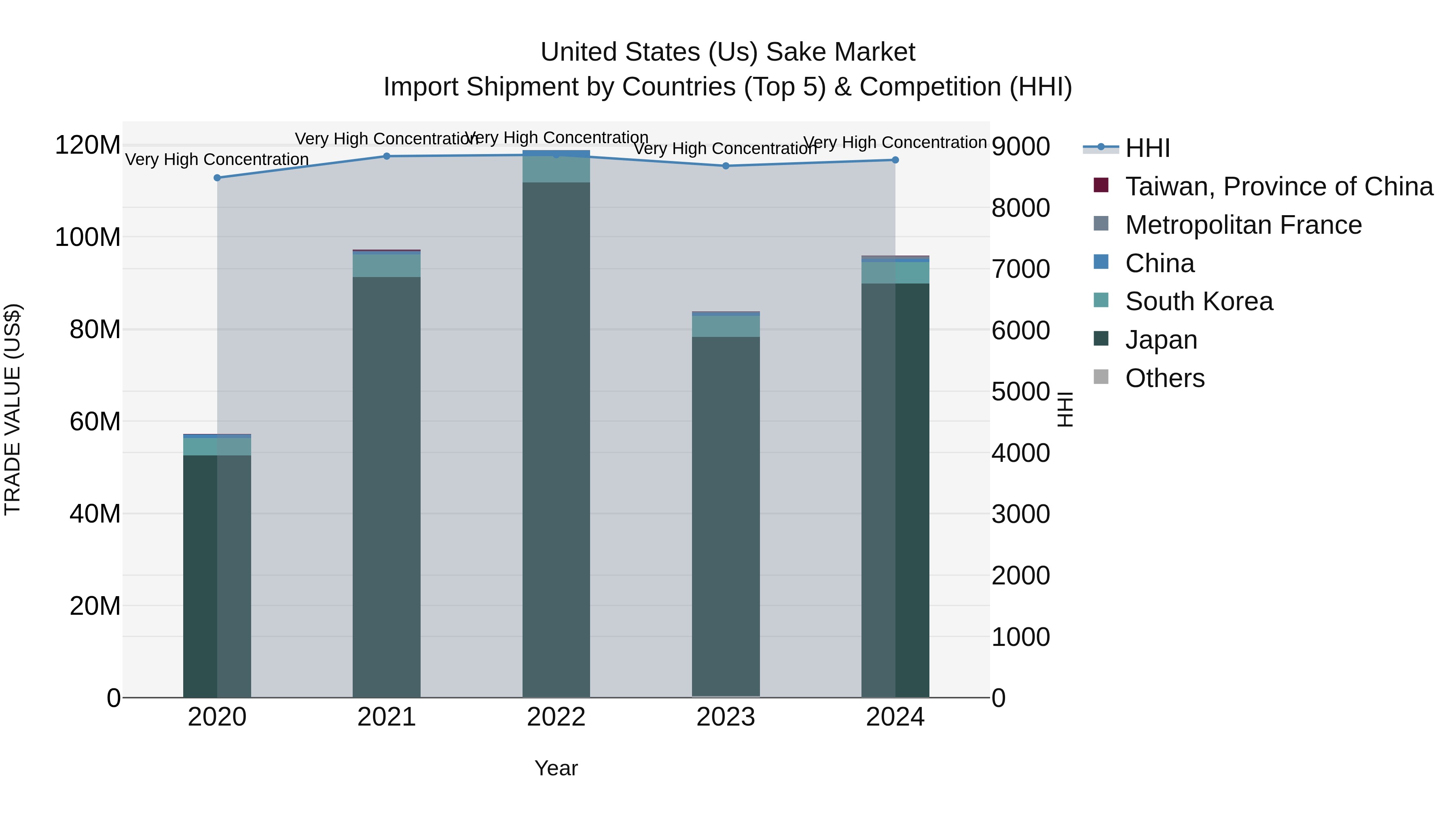 United States (US) Sake Market Top 5 Importing Countries and Market Competition (HHI) Analysis