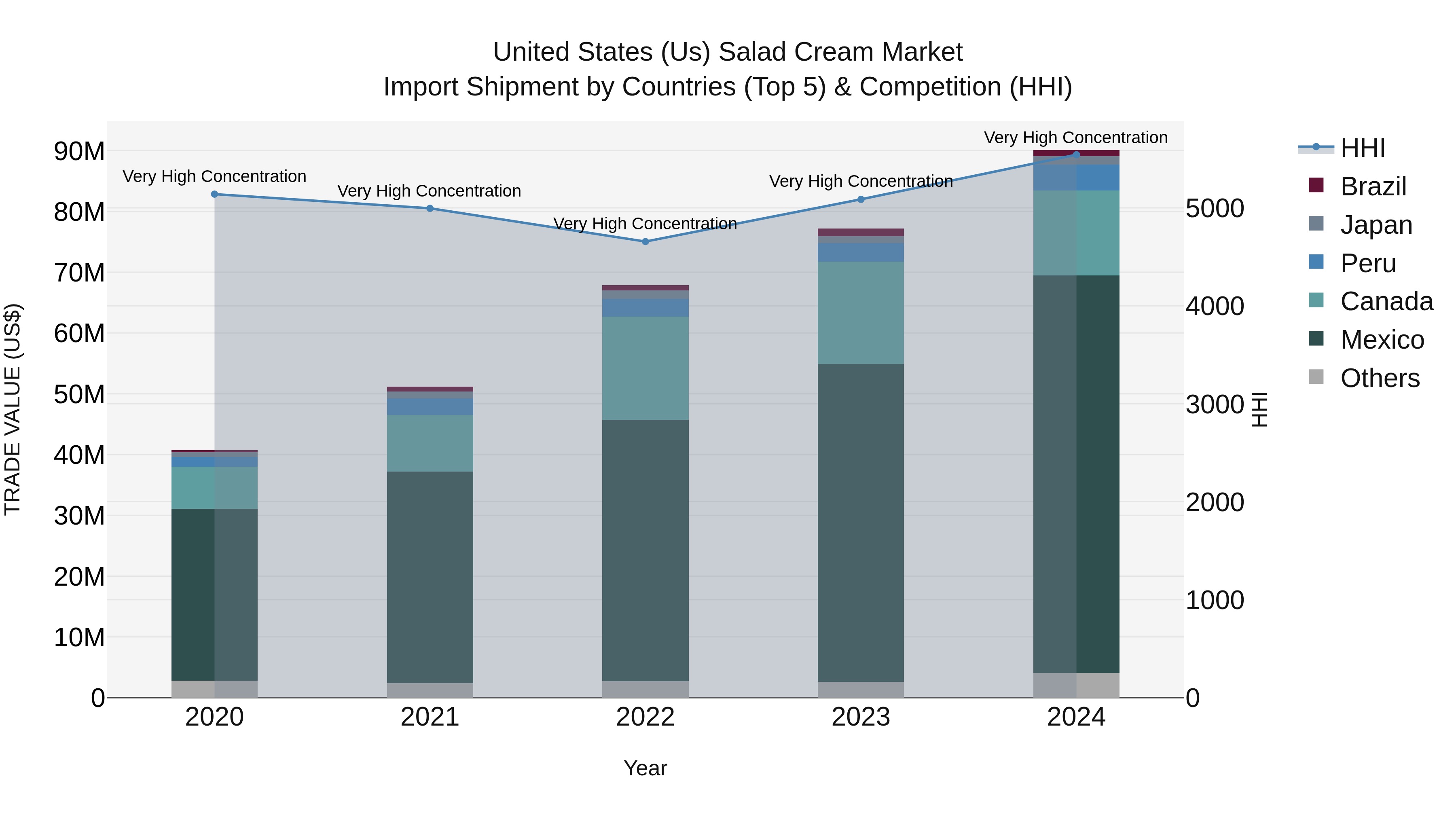 United States (US) Salad Cream Market Top 5 Importing Countries and Market Competition (HHI) Analysis