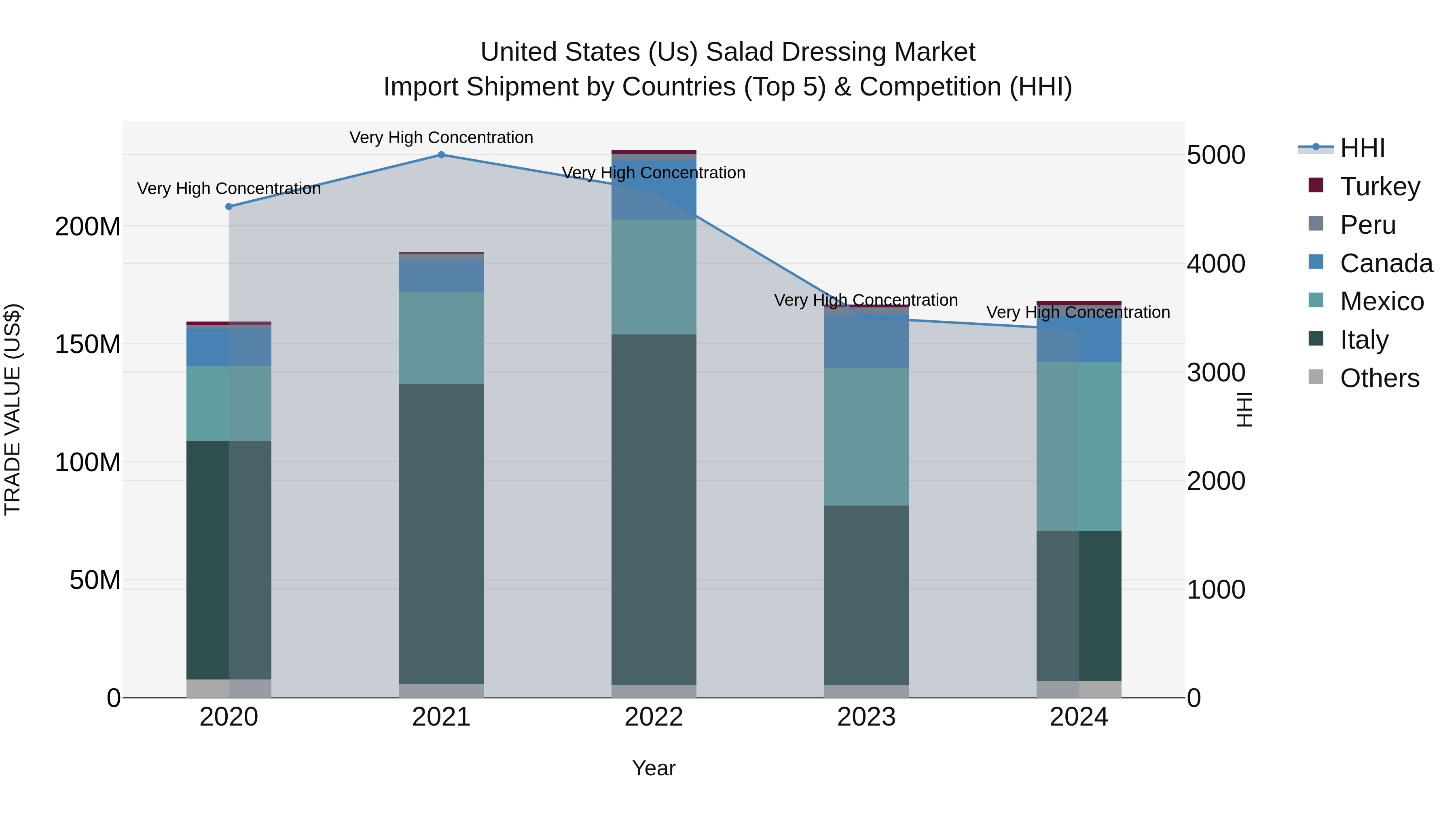 United States (US) Salad Dressing Market Top 5 Importing Countries and Market Competition (HHI) Analysis