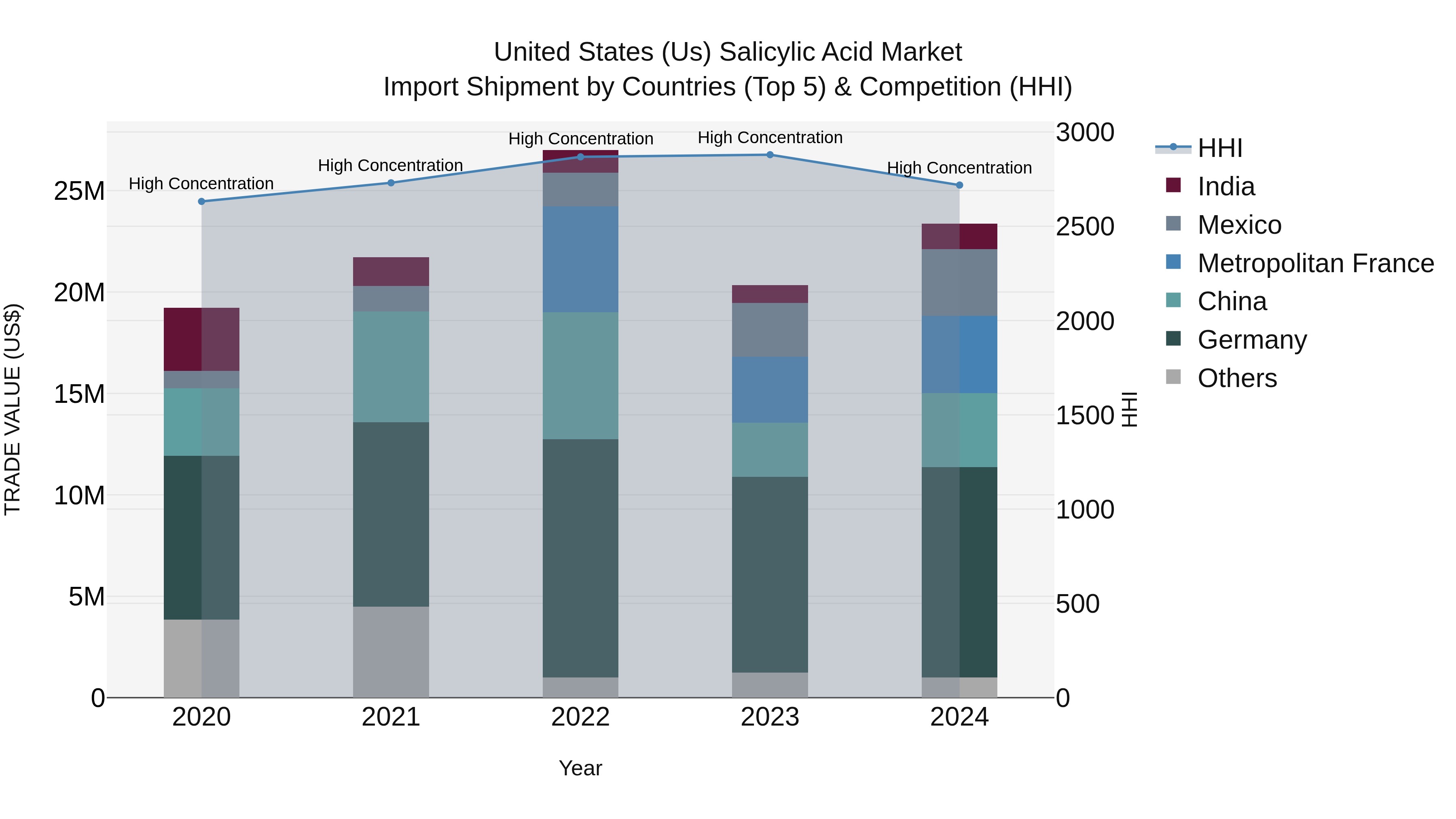 United States (US) Salicylic Acid Market Top 5 Importing Countries and Market Competition (HHI) Analysis