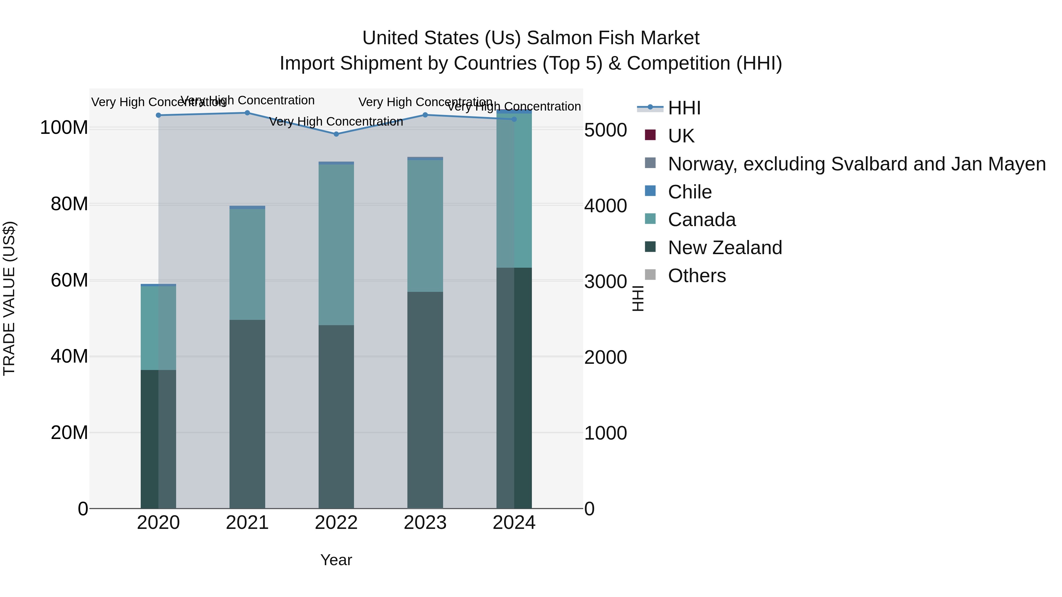 United States (US) Salmon Fish Market Top 5 Importing Countries and Market Competition (HHI) Analysis