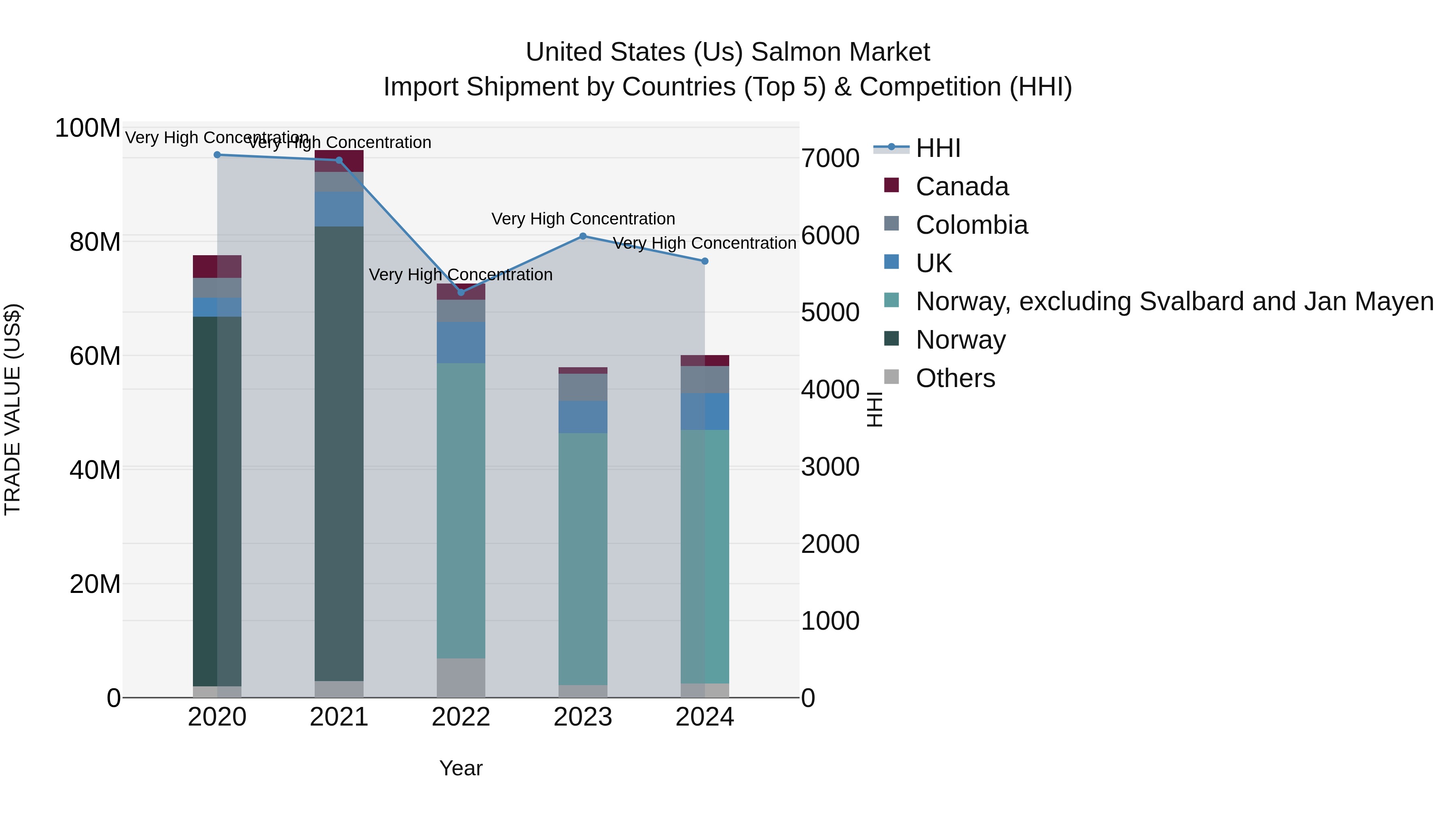 United States (US) Salmon Market Top 5 Importing Countries and Market Competition (HHI) Analysis