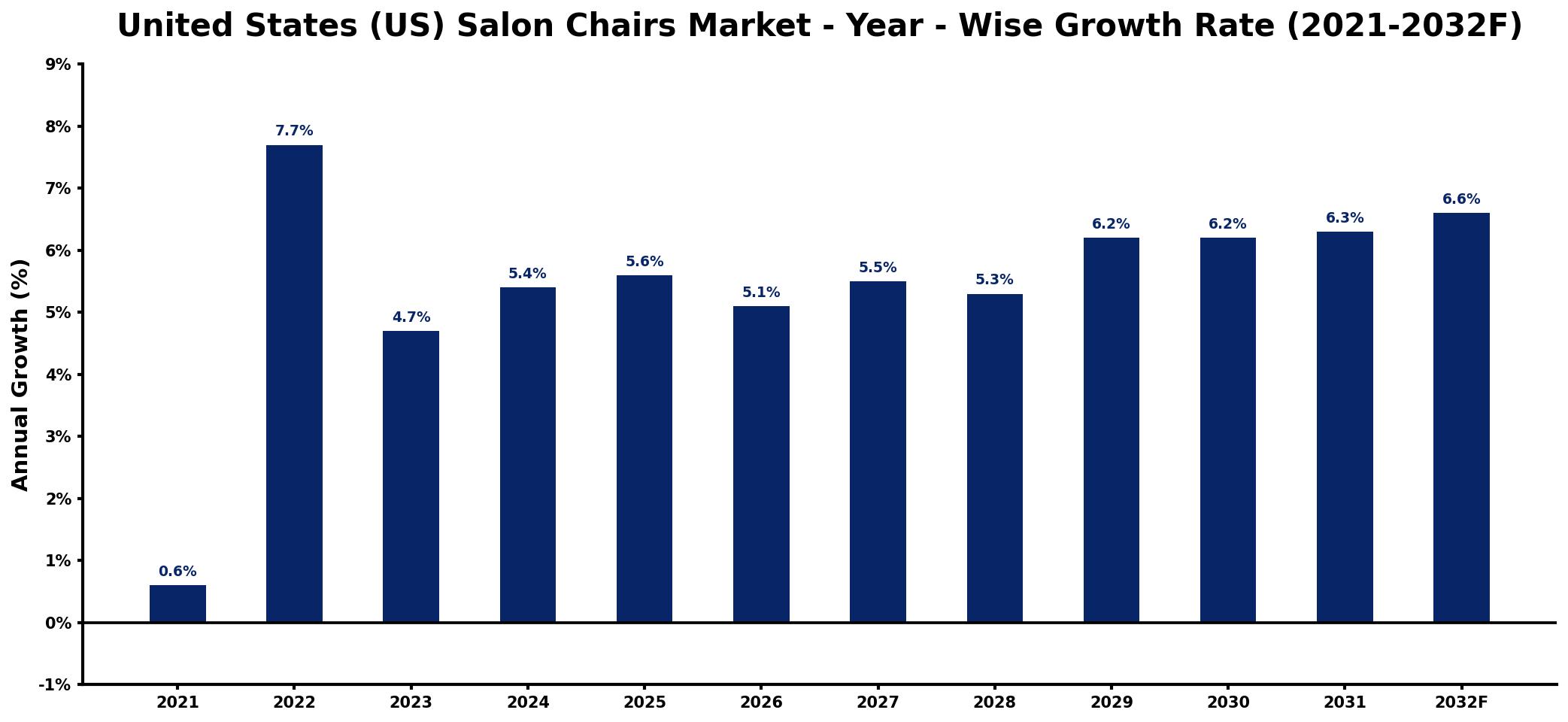 United States (US) Salon Chairs Market Year-wise Growth Rate and Key Drivers
