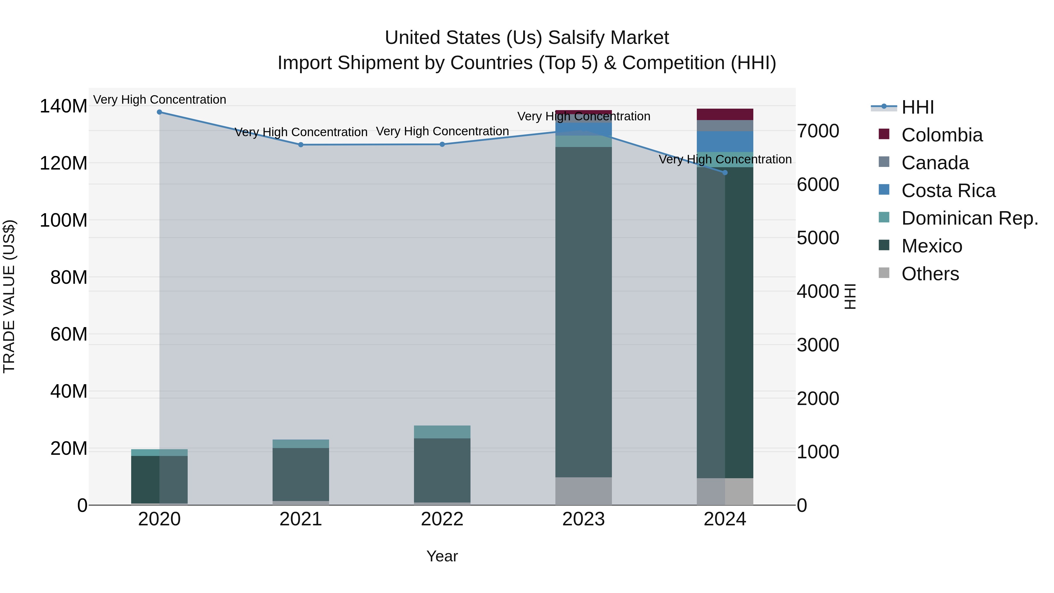 United States (US) Salsify Market Top 5 Importing Countries and Market Competition (HHI) Analysis