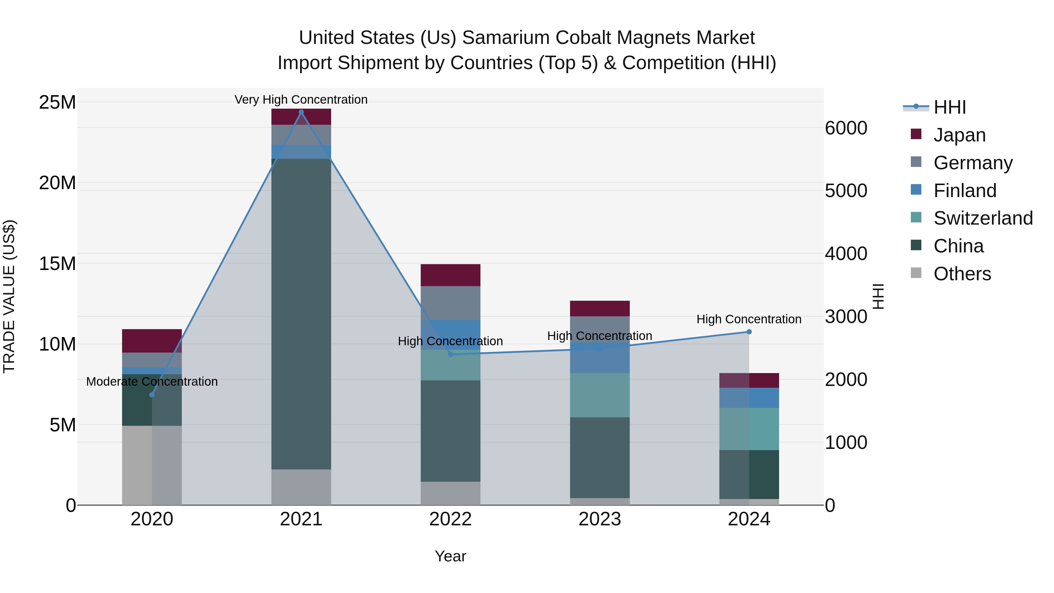 United States (US) Samarium Cobalt Magnets Market Top 5 Importing Countries and Market Competition (HHI) Analysis