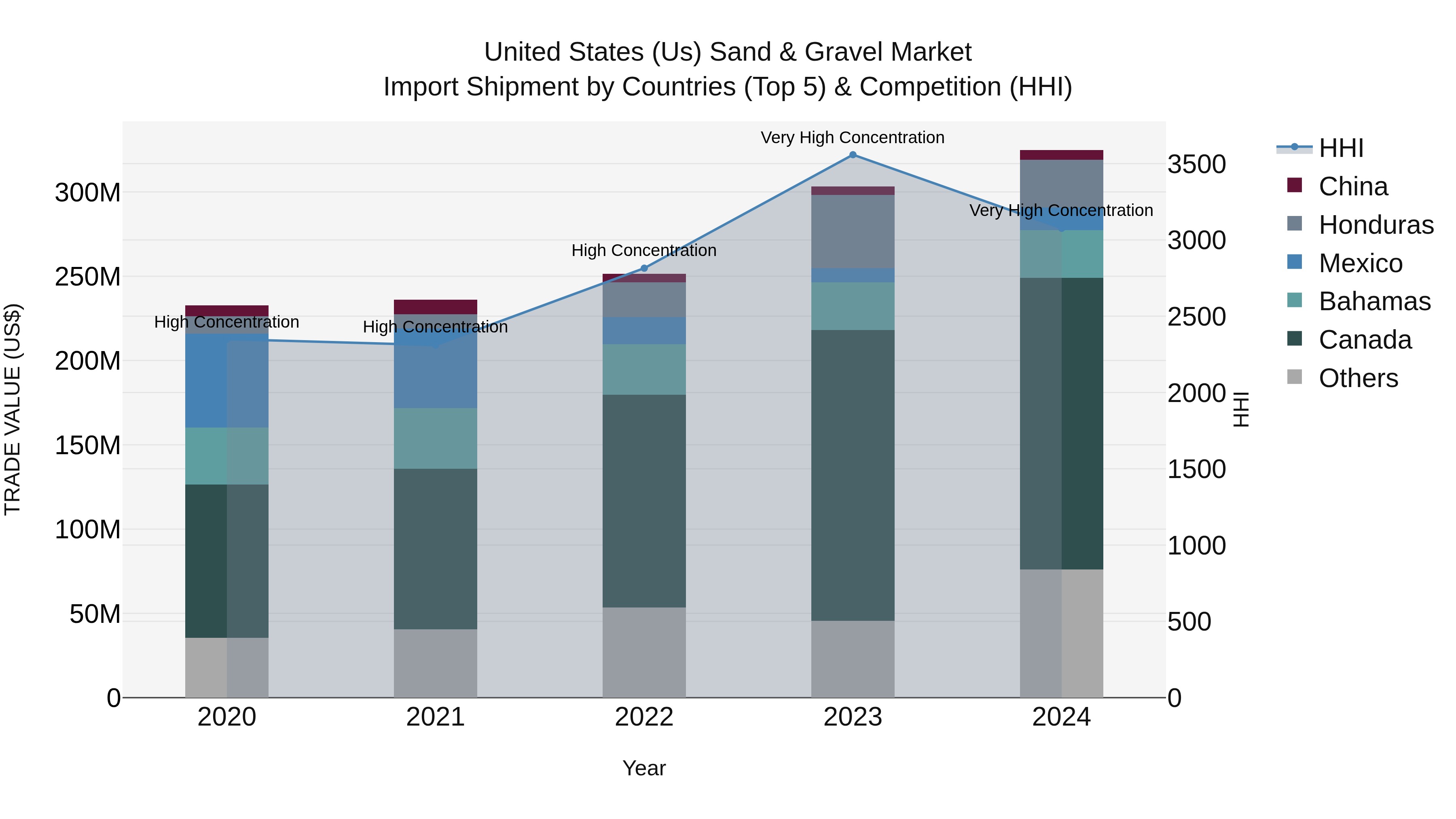 United States (US) Sand & Gravel Market Top 5 Importing Countries and Market Competition (HHI) Analysis