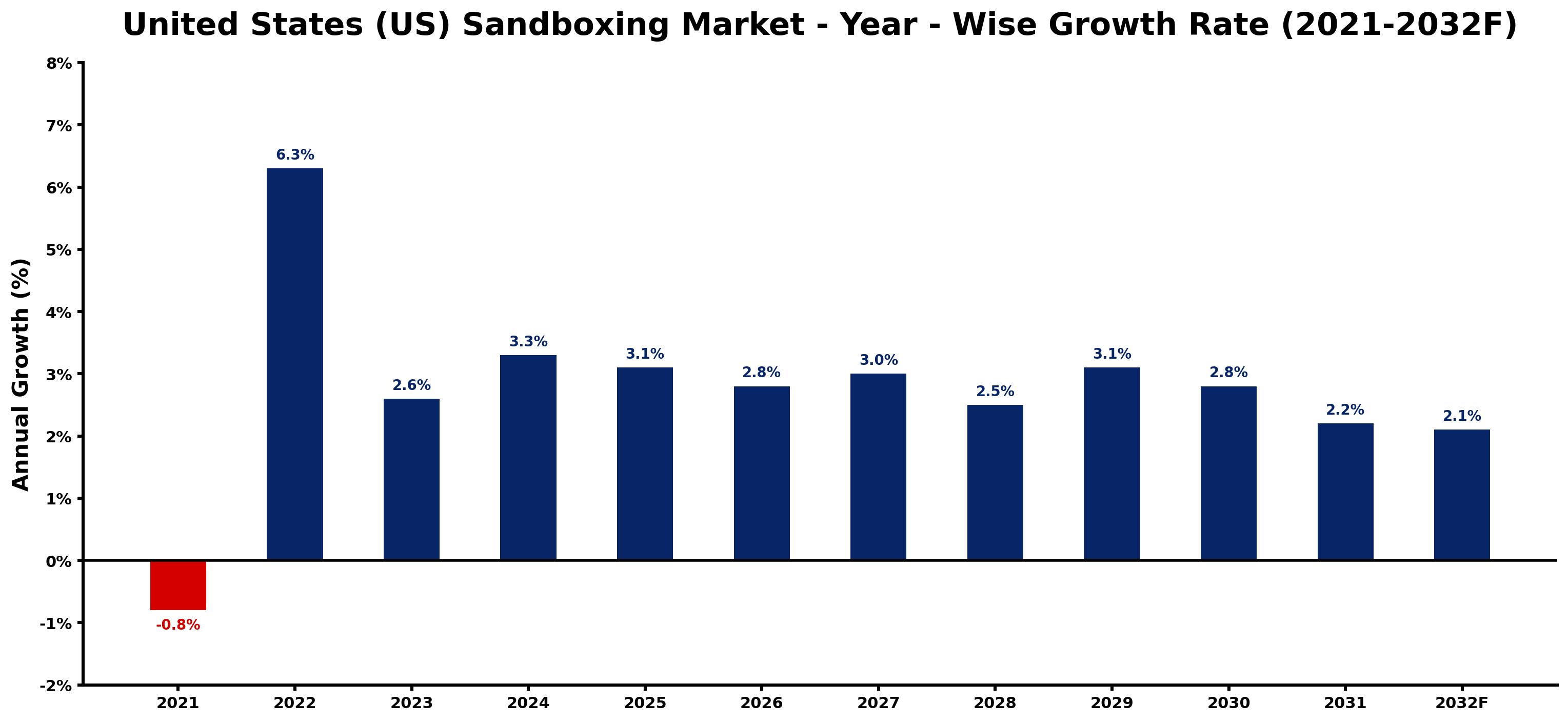 United States (US) Sandboxing Market Year-wise Growth Rate and Key Drivers