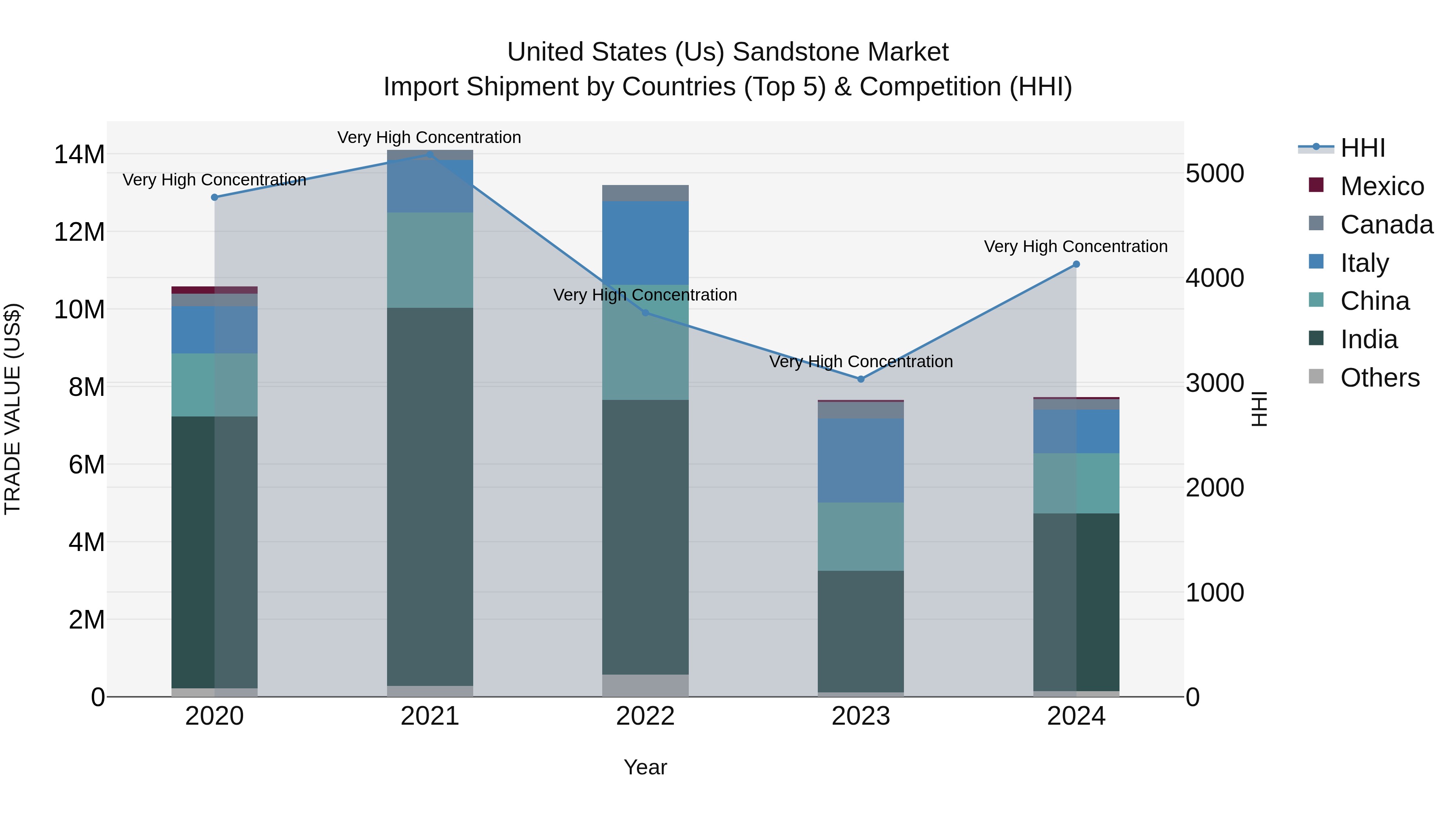 United States (US) Sandstone Market Top 5 Importing Countries and Market Competition (HHI) Analysis