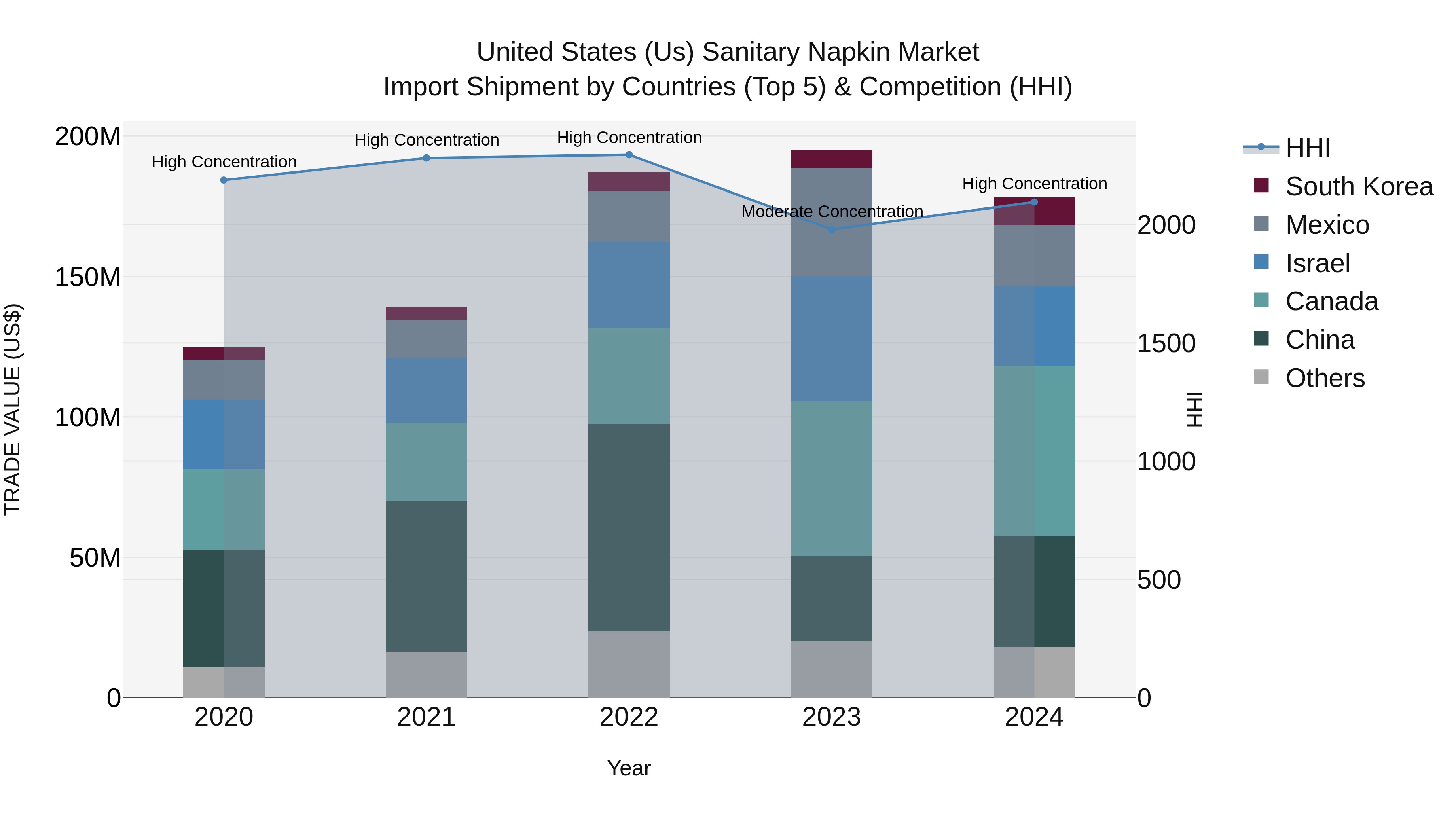 United States (US) Sanitary Napkin Market Top 5 Importing Countries and Market Competition (HHI) Analysis