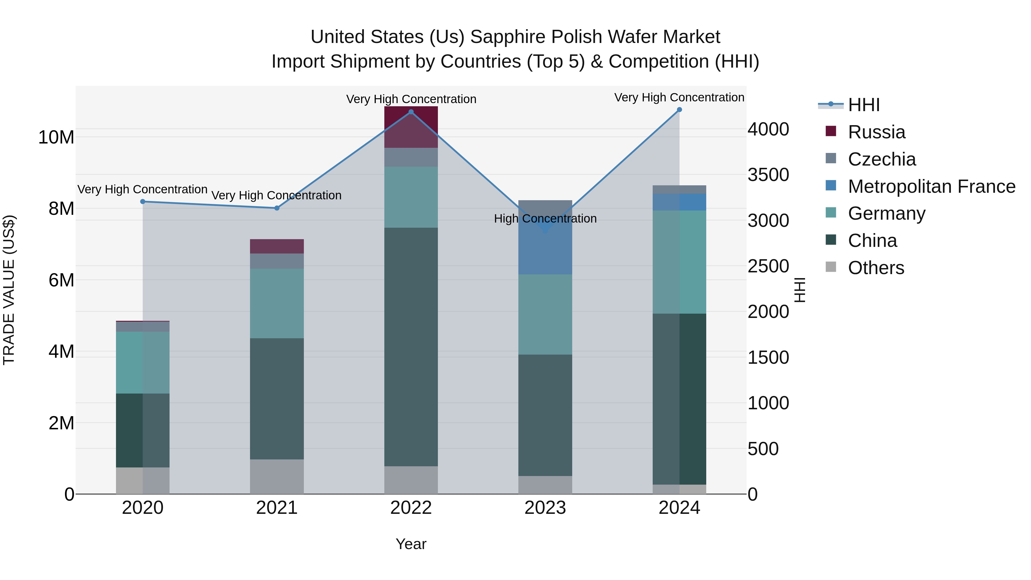 United States (US) Sapphire Polish Wafer Market Top 5 Importing Countries and Market Competition (HHI) Analysis