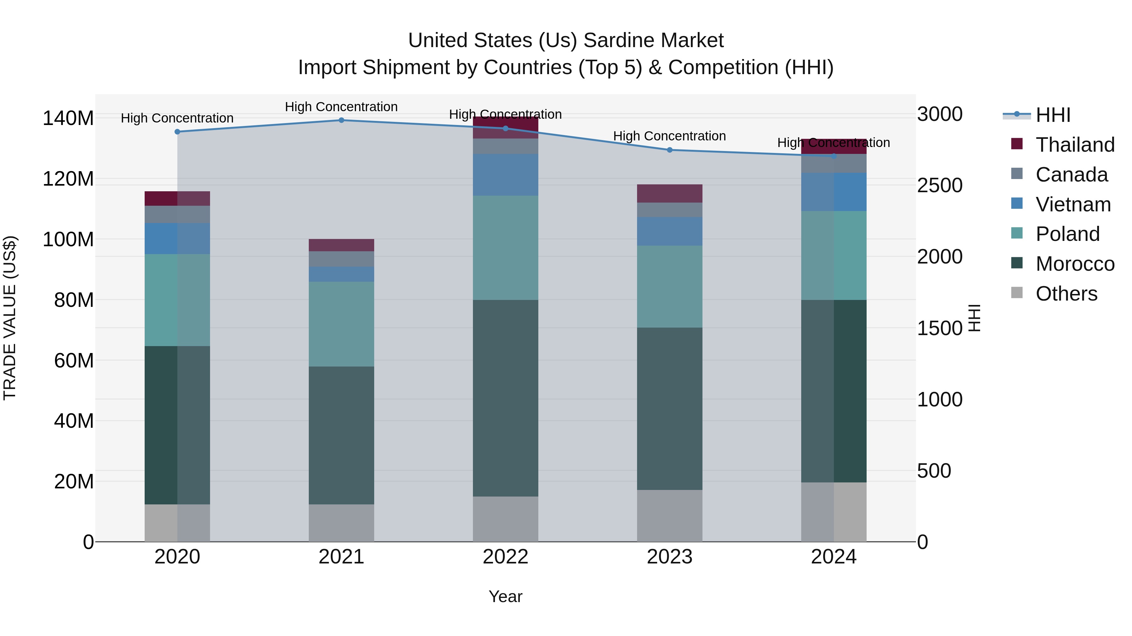 United States (US) Sardine Market Top 5 Importing Countries and Market Competition (HHI) Analysis