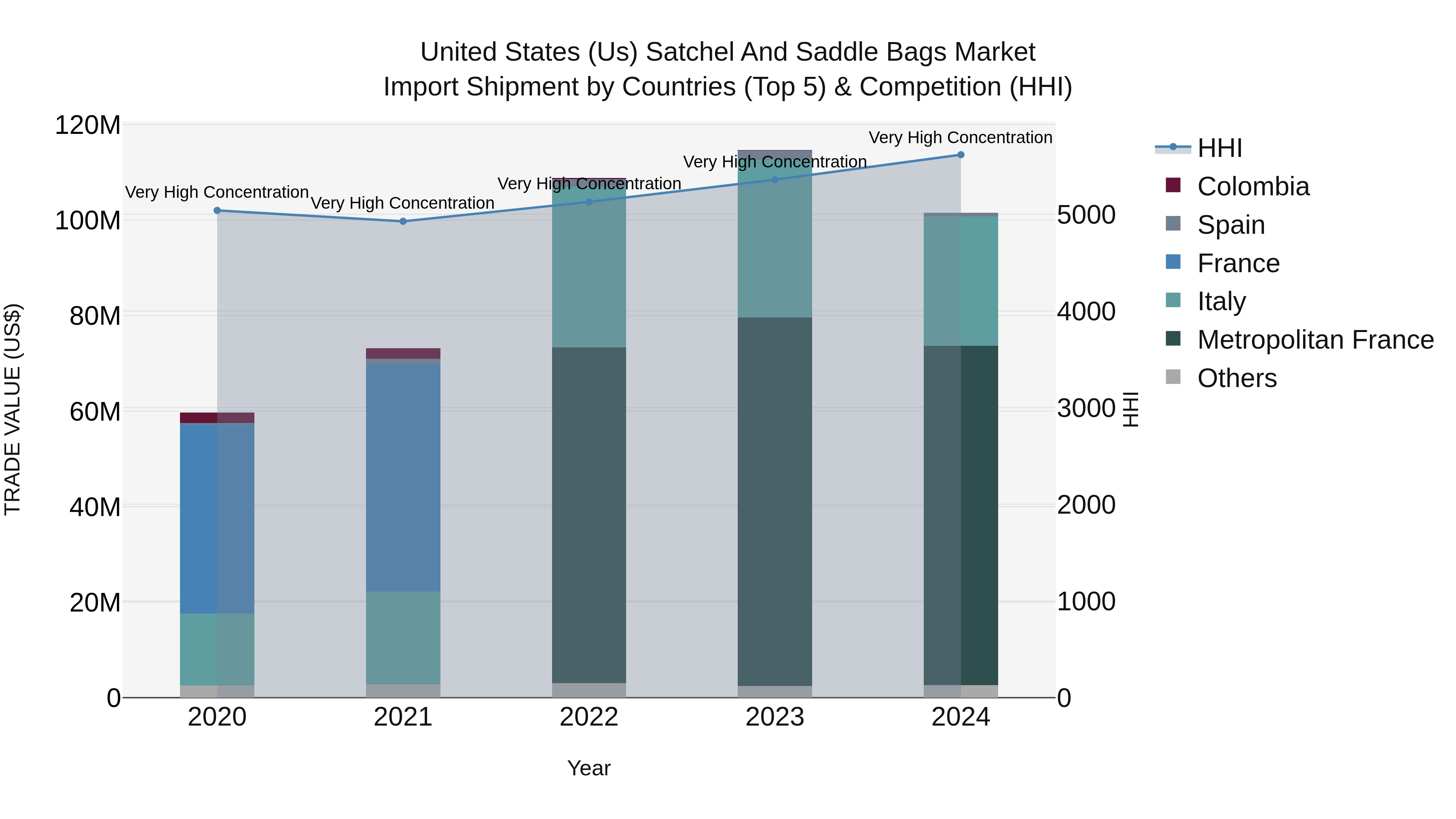 United States (US) Satchel and Saddle Bags Market Top 5 Importing Countries and Market Competition (HHI) Analysis