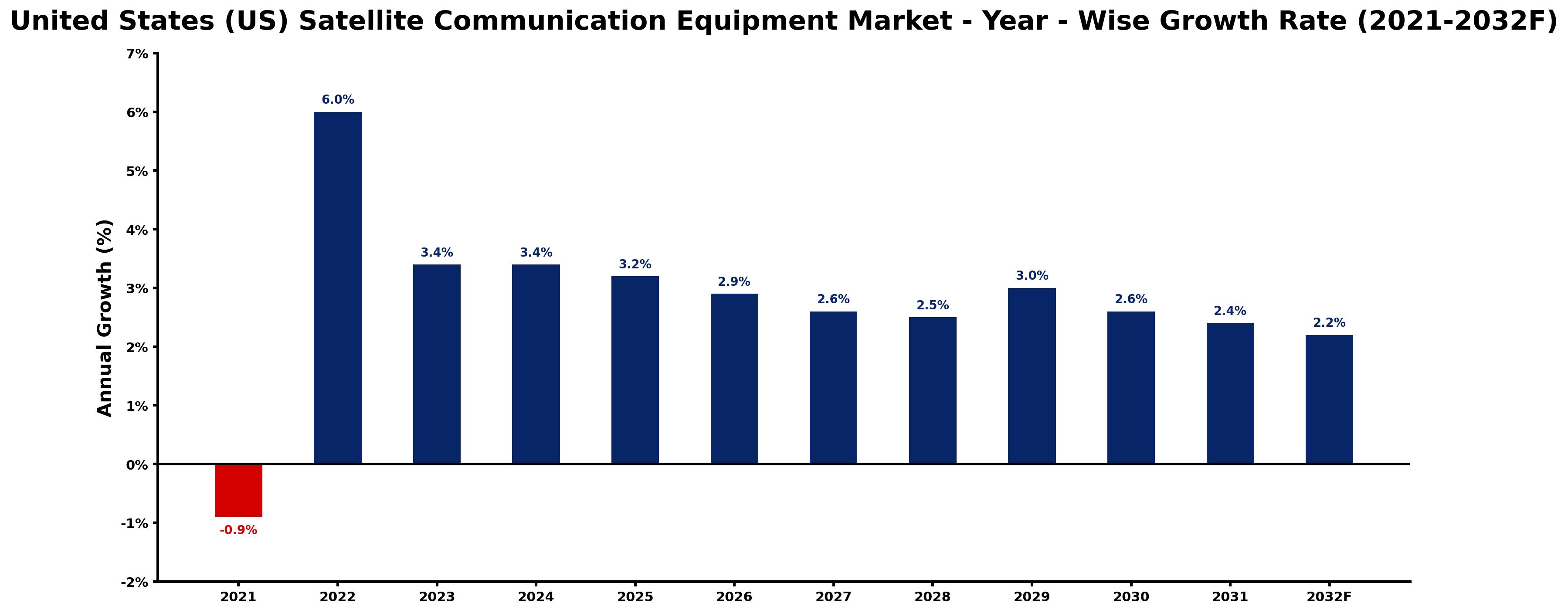 United States (US) Satellite Communication Equipment Market Year-wise Growth Rate and Key Drivers