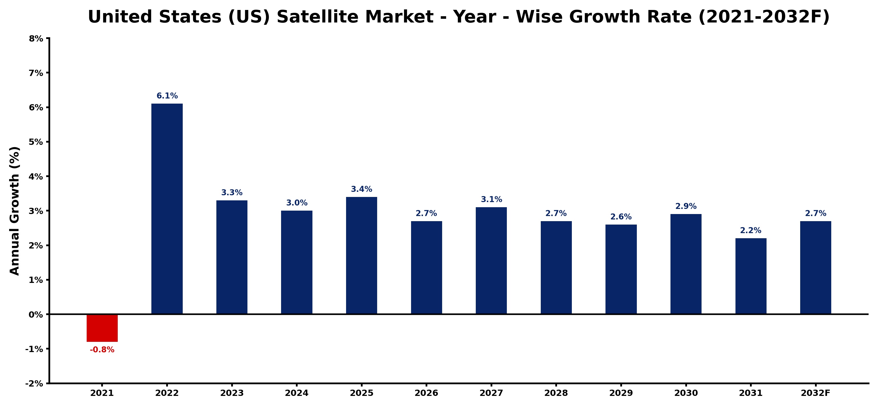 United States (US) Satellite Market Year-wise Growth Rate and Key Drivers