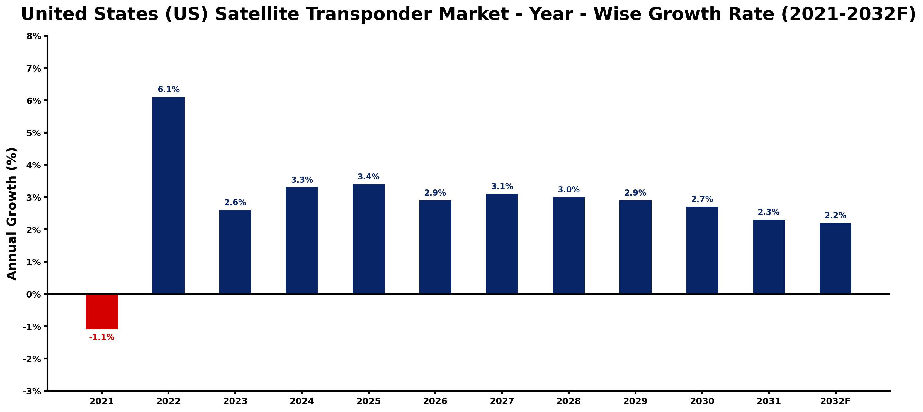 United States (US) Satellite Transponder Market Year-wise Growth Rate and Key Drivers