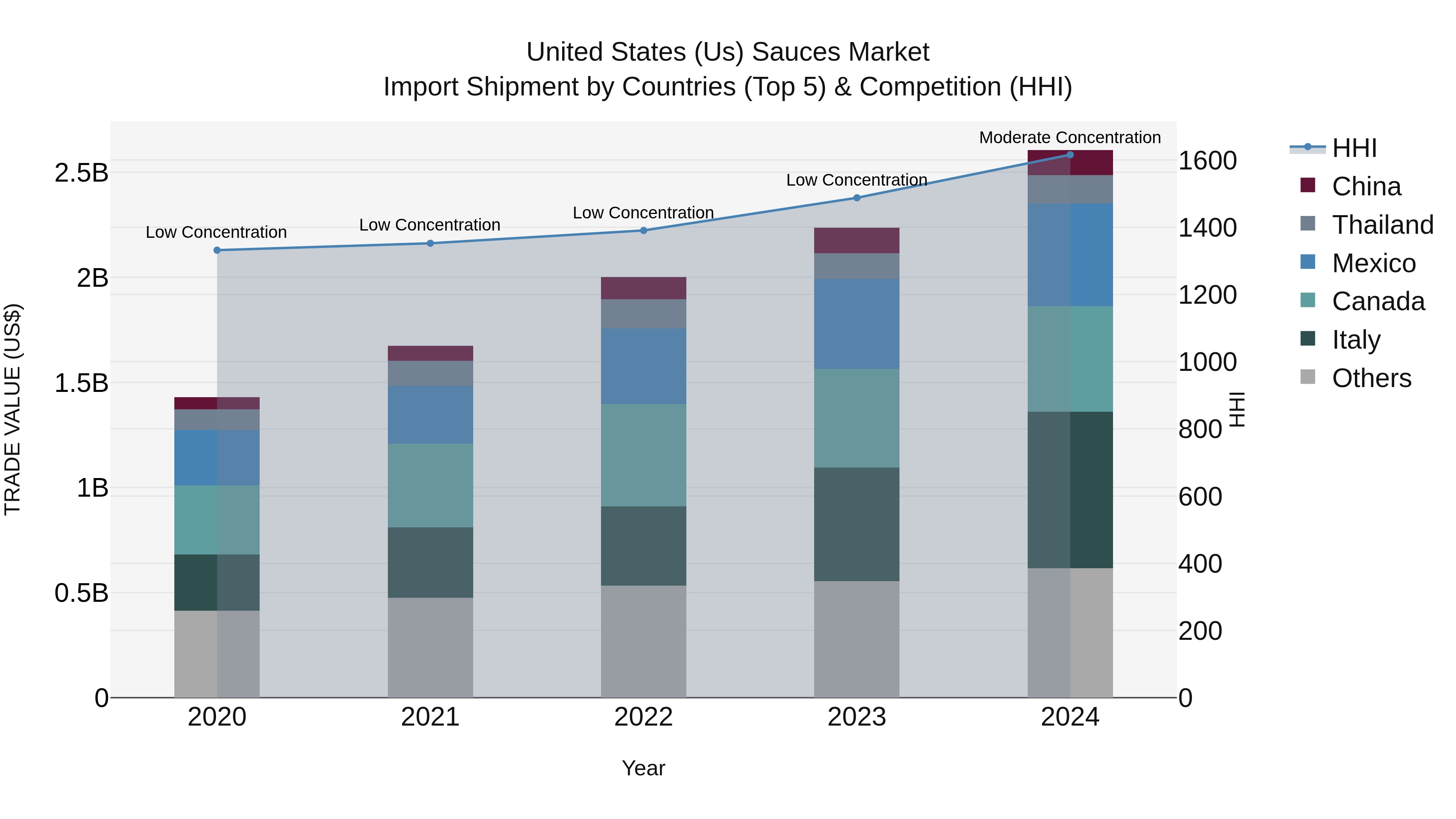 United States (US) Sauces Market Top 5 Importing Countries and Market Competition (HHI) Analysis