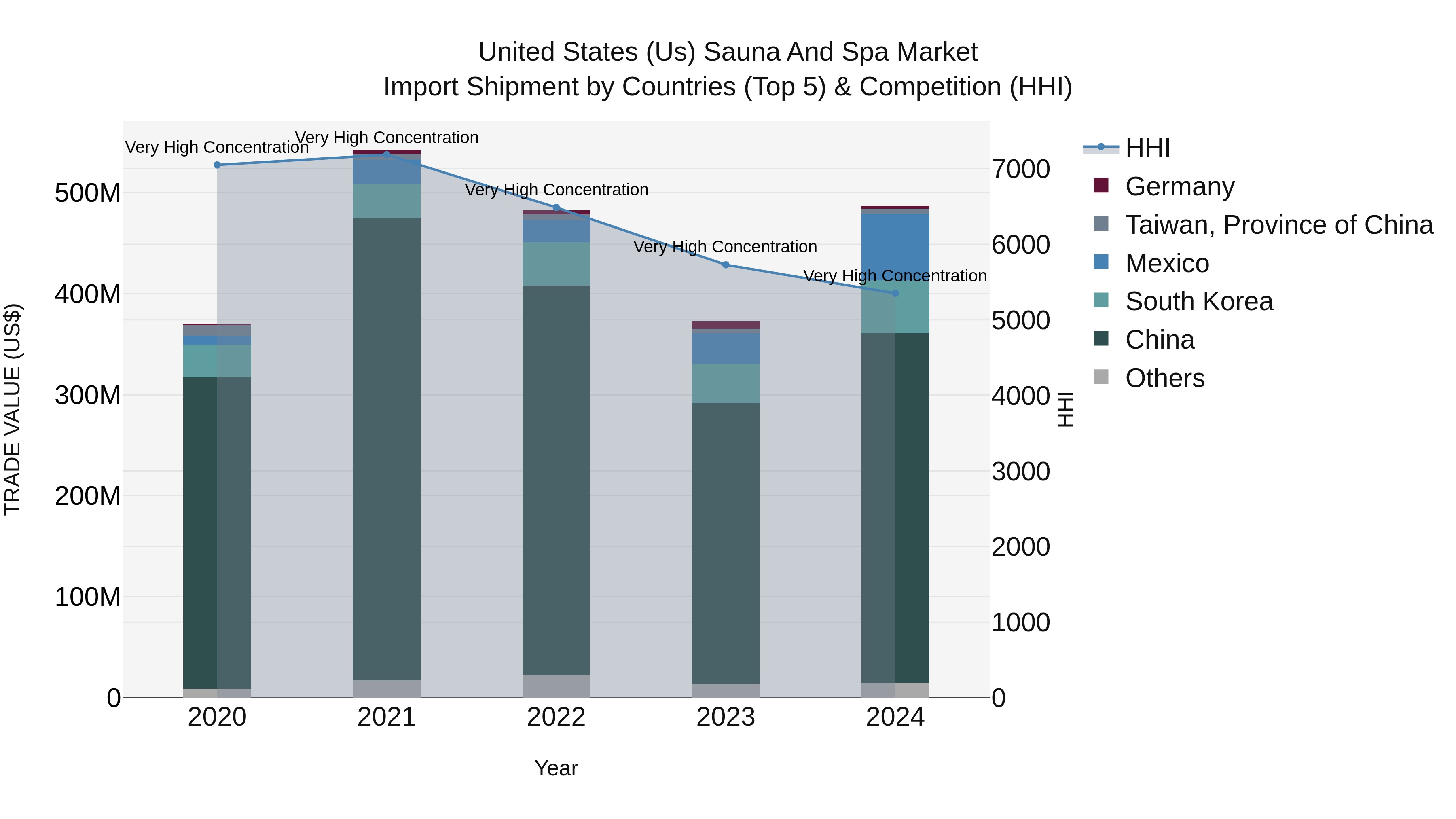 United States (US) Sauna and Spa Market Top 5 Importing Countries and Market Competition (HHI) Analysis