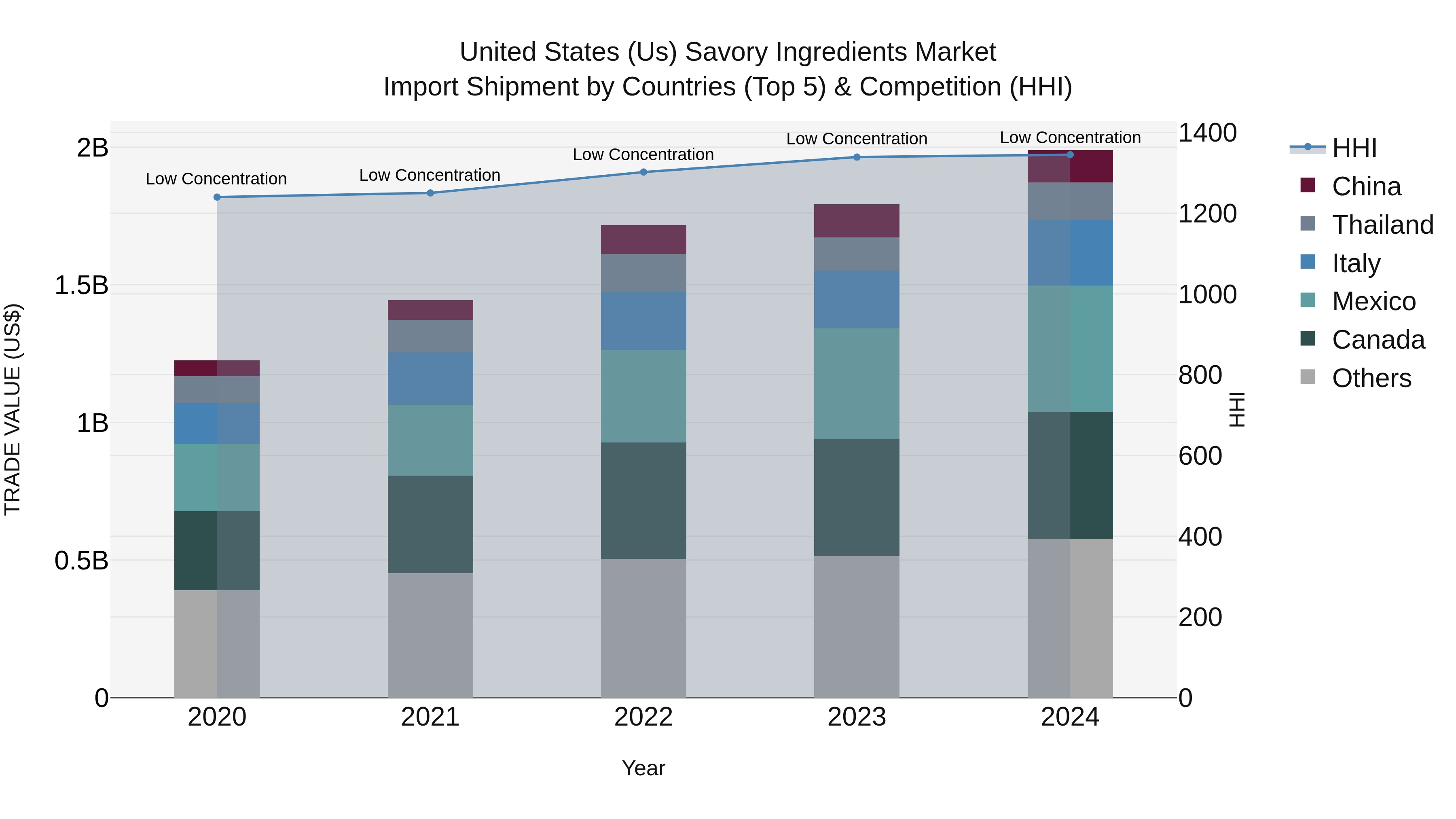 United States (US) Savory Ingredients Market Top 5 Importing Countries and Market Competition (HHI) Analysis