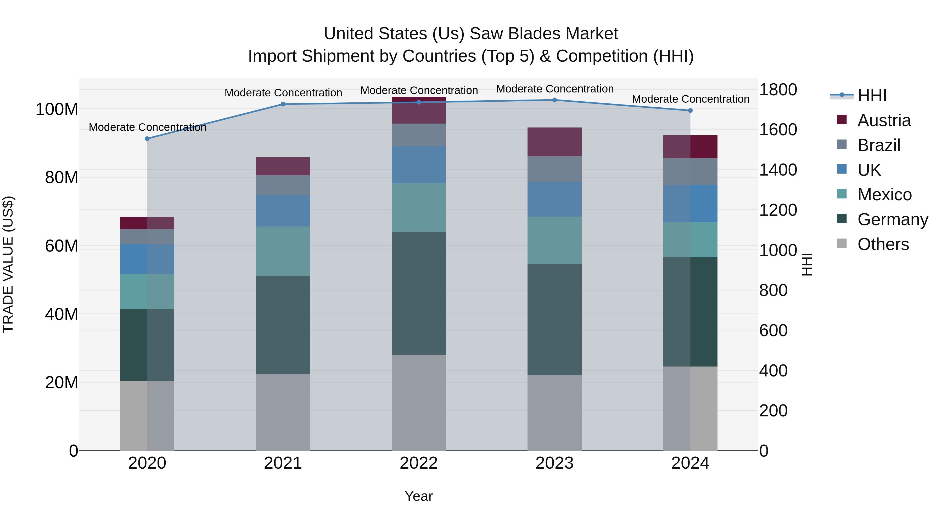 United States (US) Saw Blades Market Top 5 Importing Countries and Market Competition (HHI) Analysis