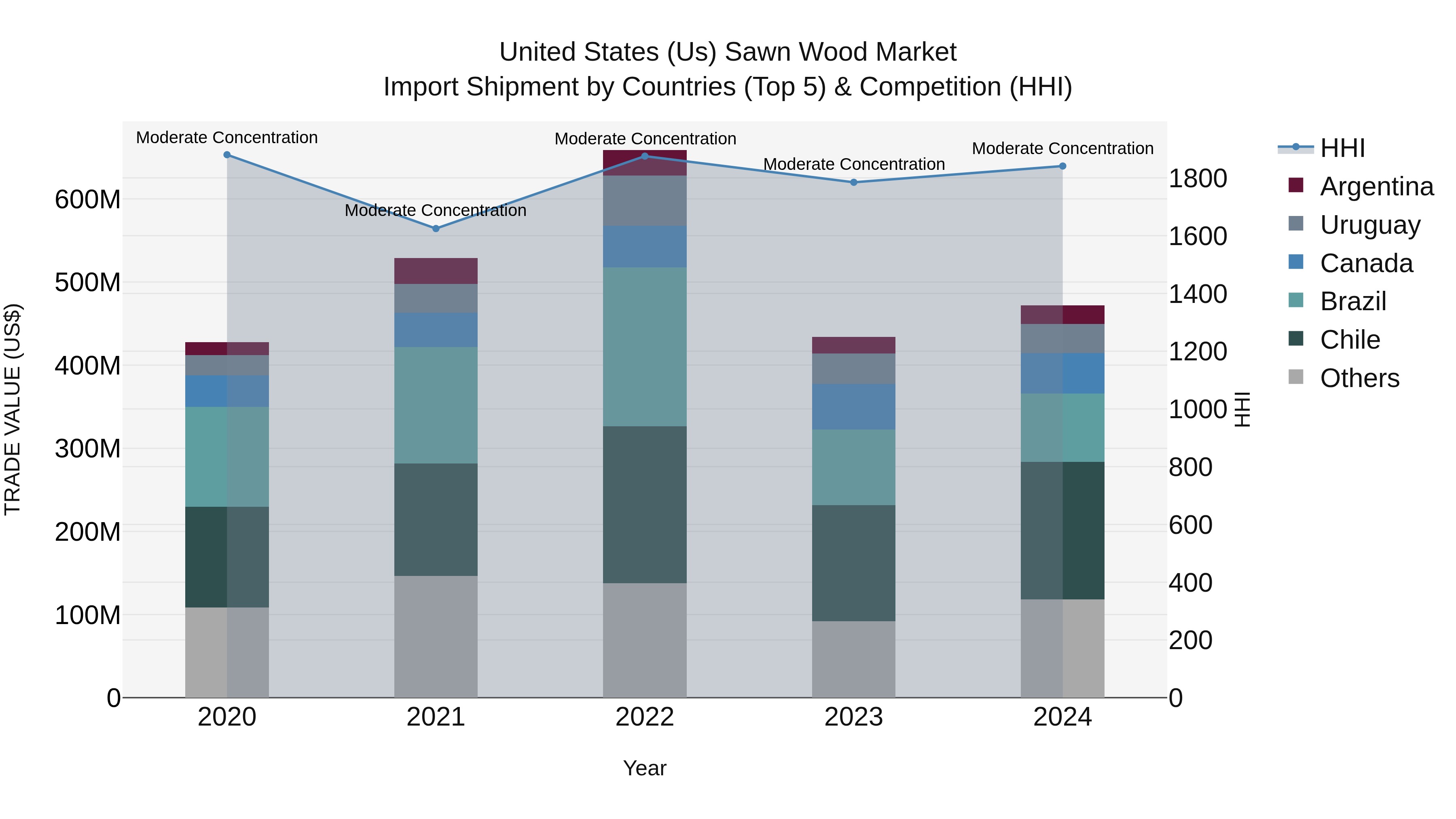 United States (US) Sawn Wood Market Top 5 Importing Countries and Market Competition (HHI) Analysis