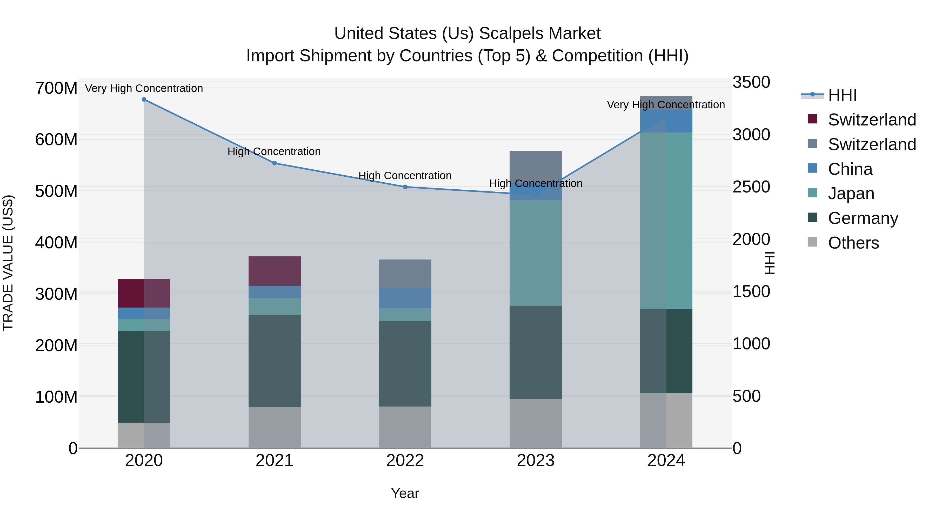 United States (US) Scalpels Market Top 5 Importing Countries and Market Competition (HHI) Analysis