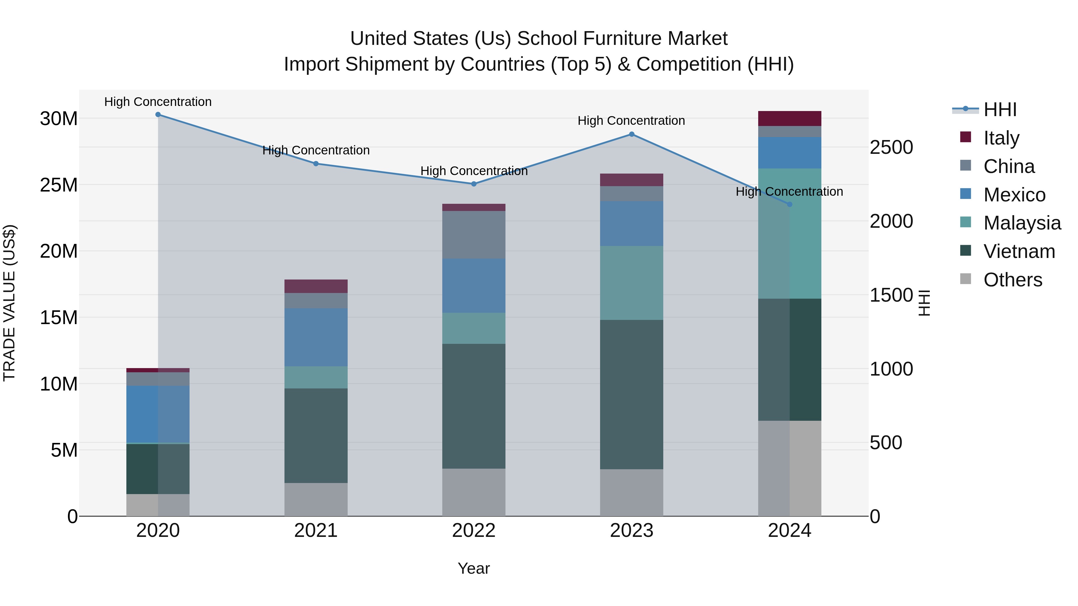 United States (US) School Furniture Market Top 5 Importing Countries and Market Competition (HHI) Analysis