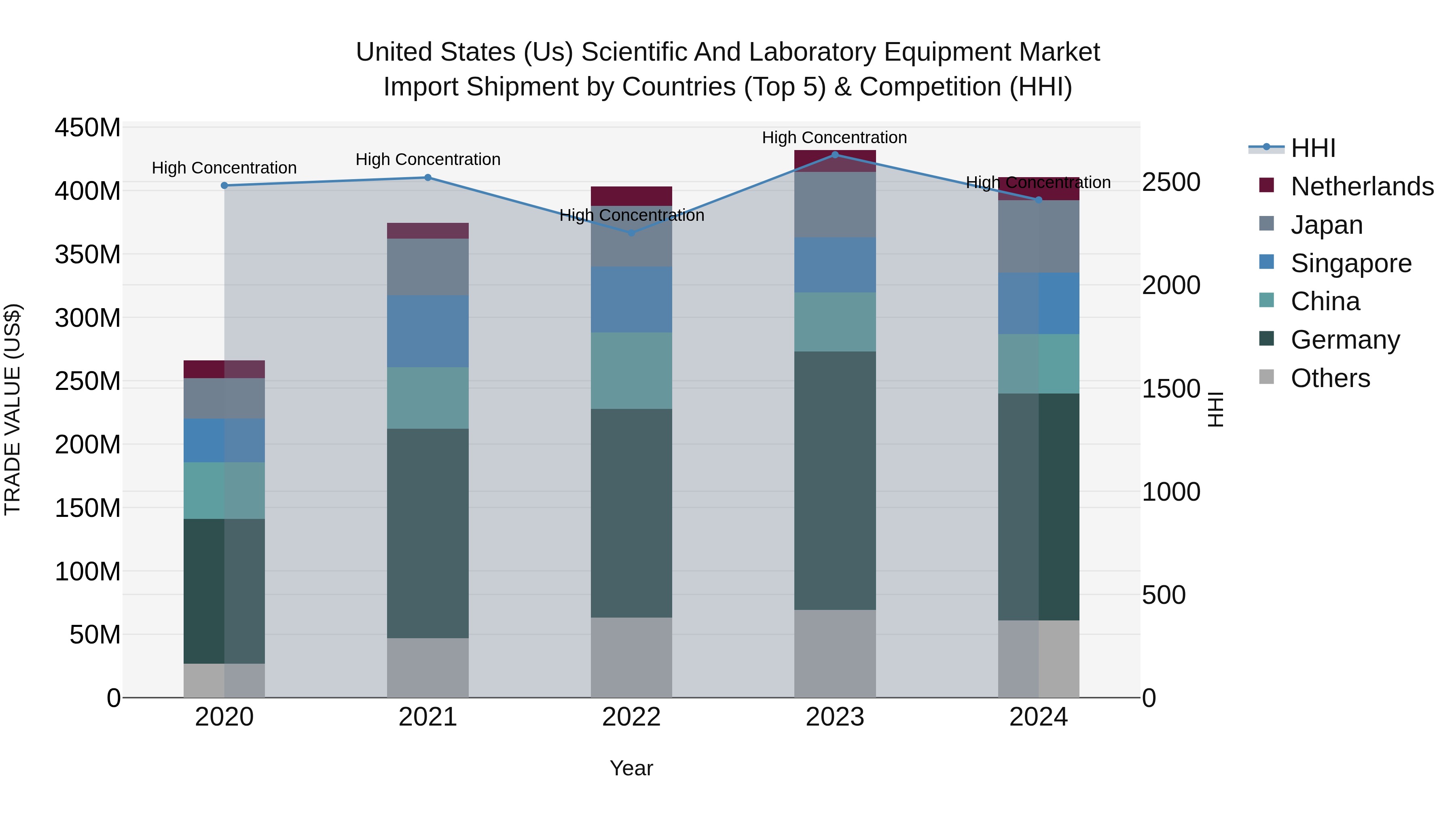 United States (US) Scientific and Laboratory Equipment Market Top 5 Importing Countries and Market Competition (HHI) Analysis