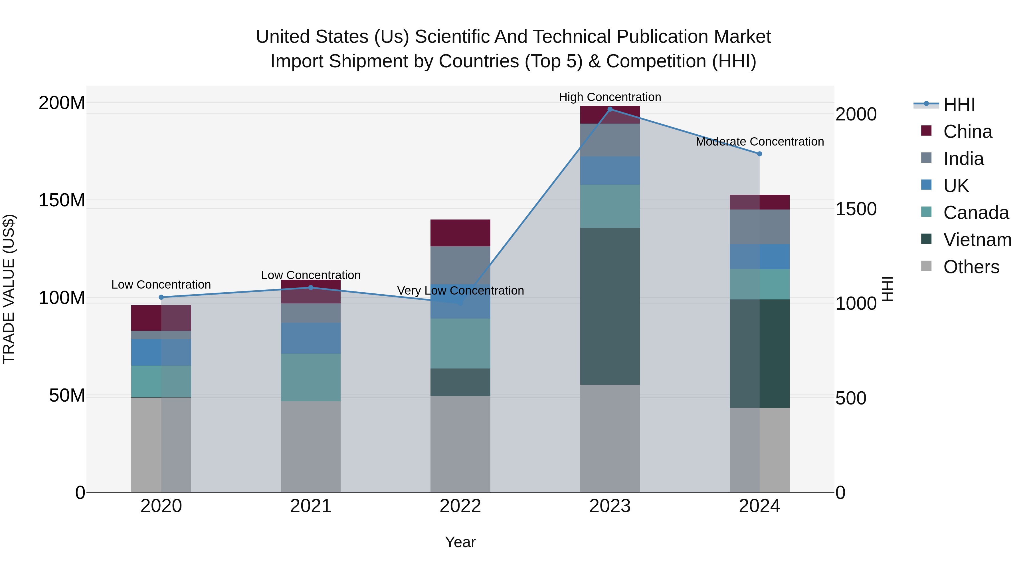 United States (US) Scientific and Technical Publication Market Top 5 Importing Countries and Market Competition (HHI) Analysis