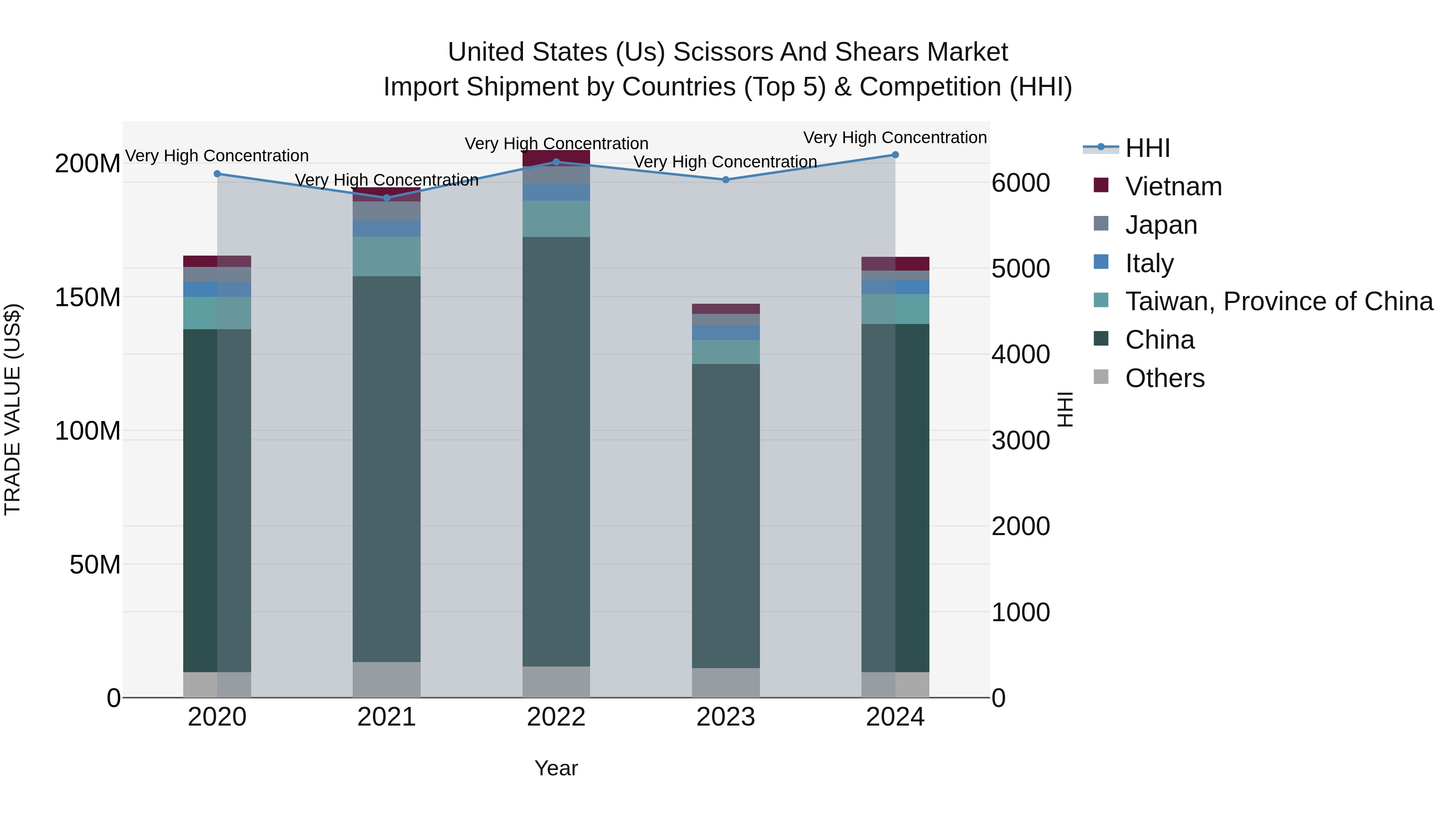 United States (US) Scissors and Shears Market Top 5 Importing Countries and Market Competition (HHI) Analysis