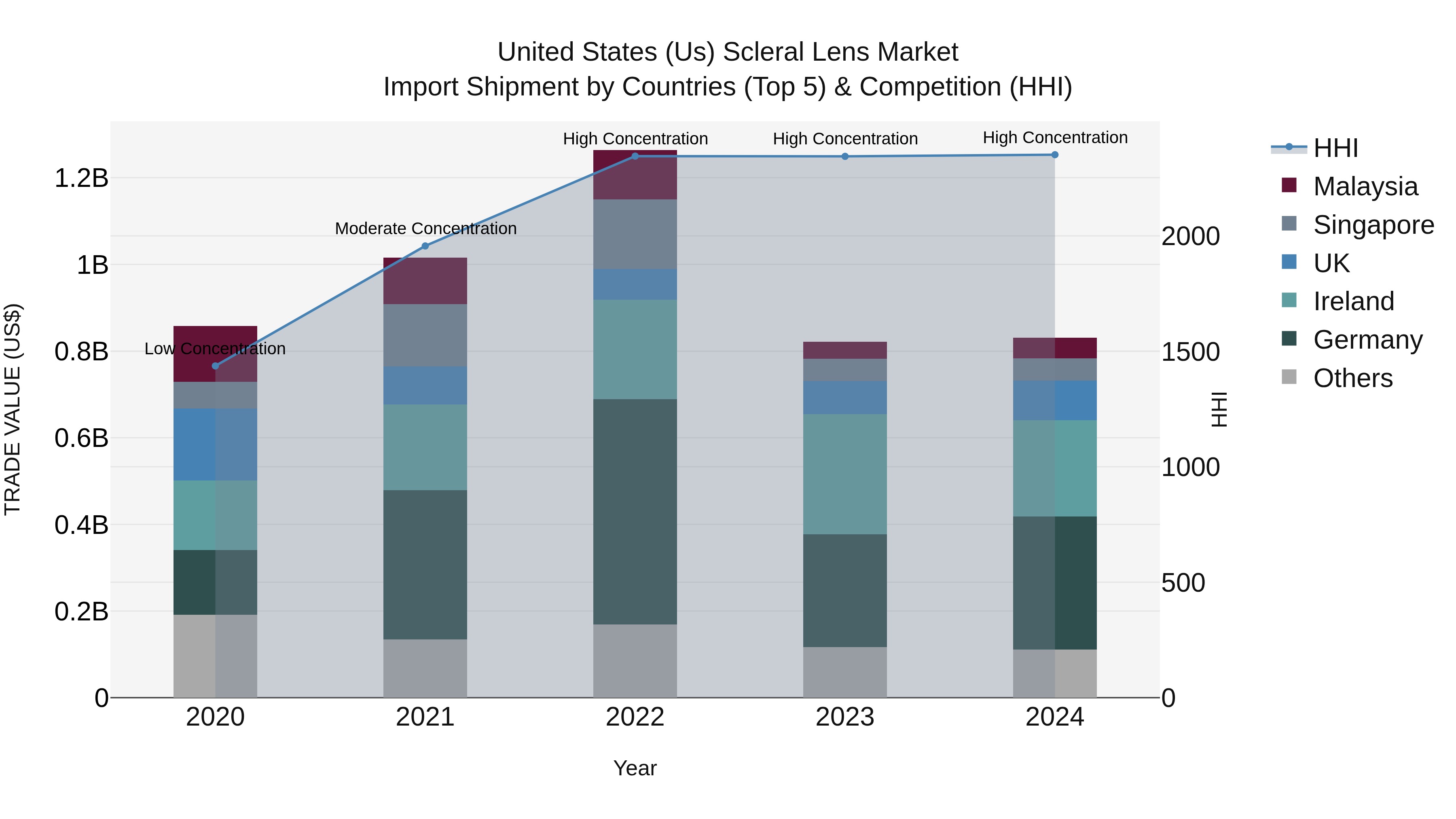 United States (US) Scleral Lens Market Top 5 Importing Countries and Market Competition (HHI) Analysis
