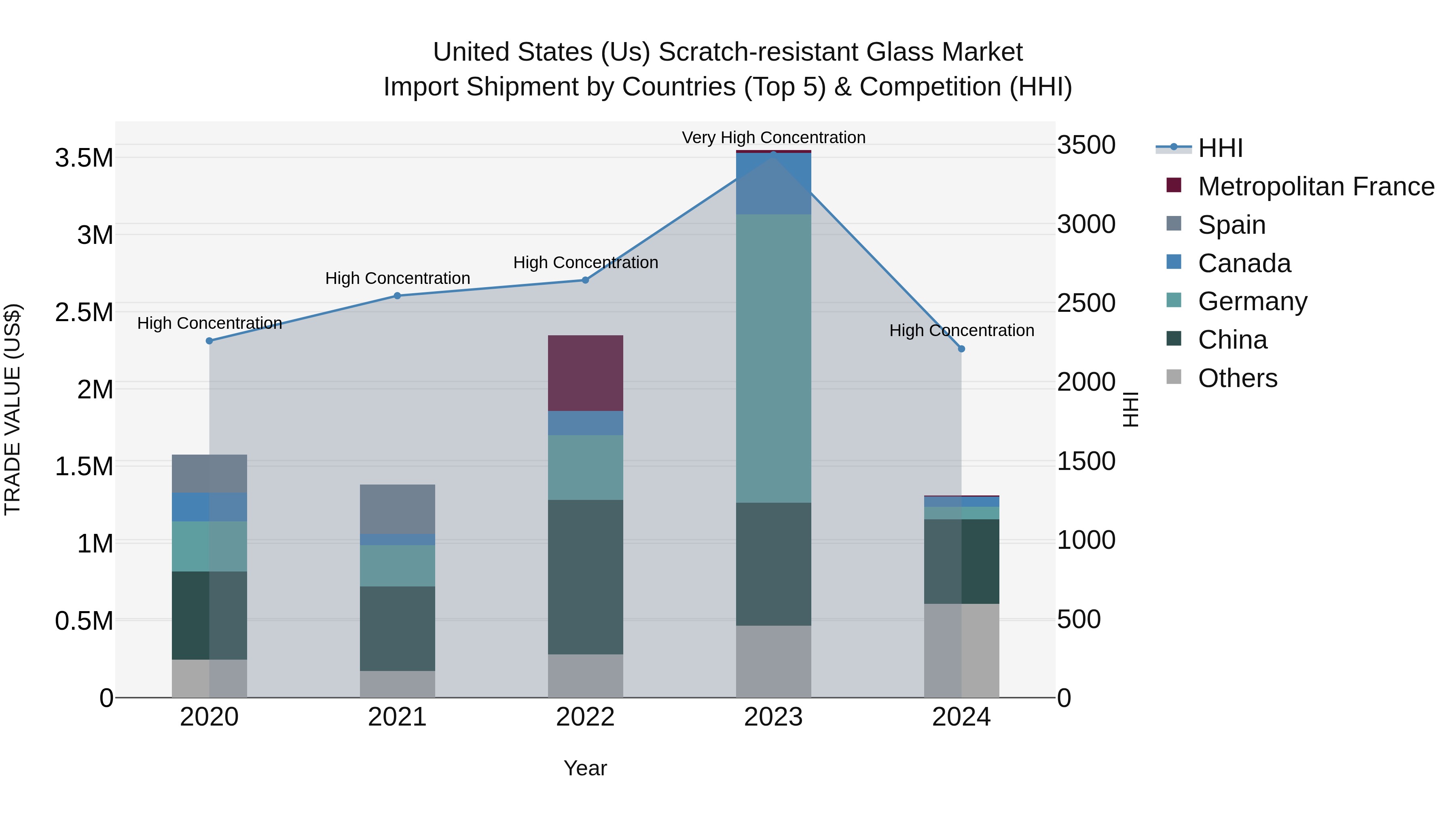 United States (US) Scratch-resistant Glass Market Top 5 Importing Countries and Market Competition (HHI) Analysis