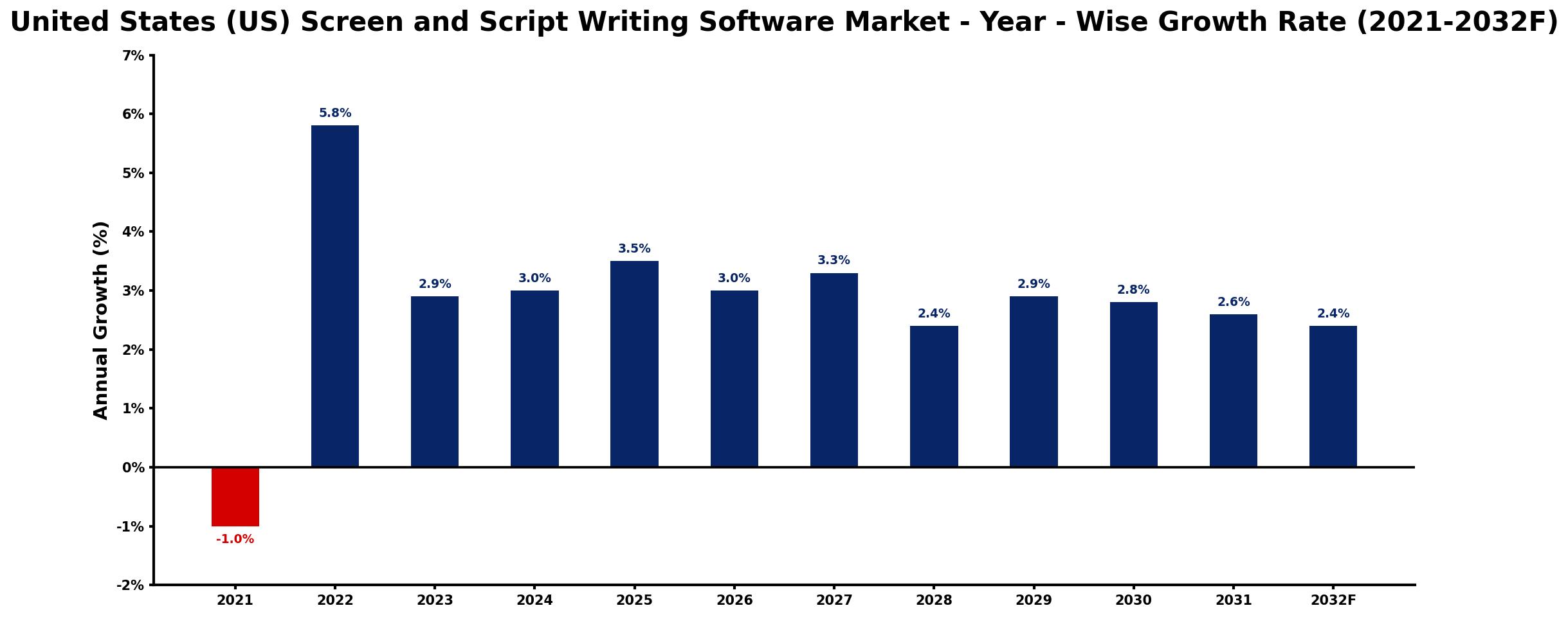 United States (US) Screen and Script Writing Software Market Year-wise Growth Rate and Key Drivers