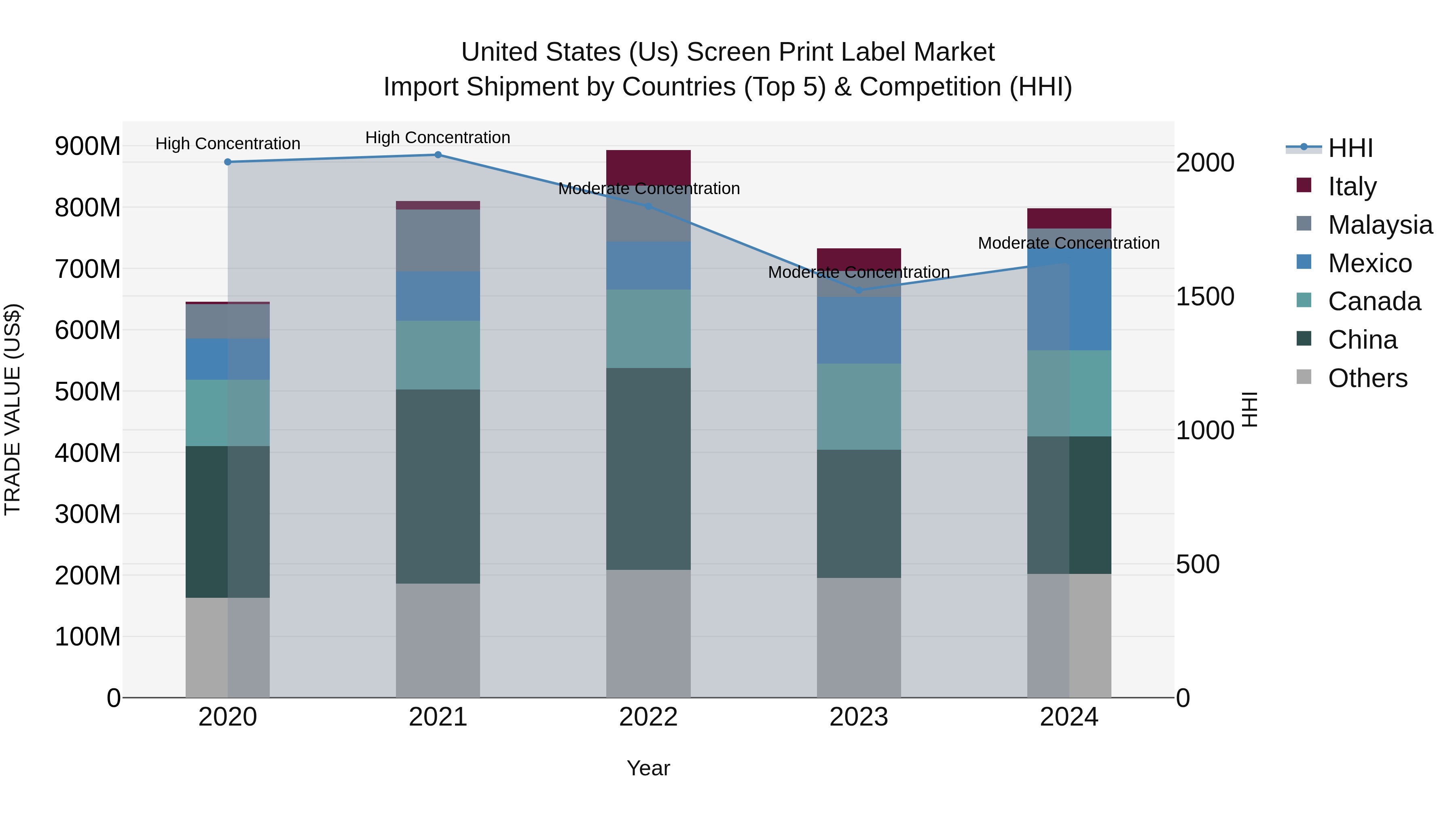 United States (US) Screen Print Label Market Top 5 Importing Countries and Market Competition (HHI) Analysis