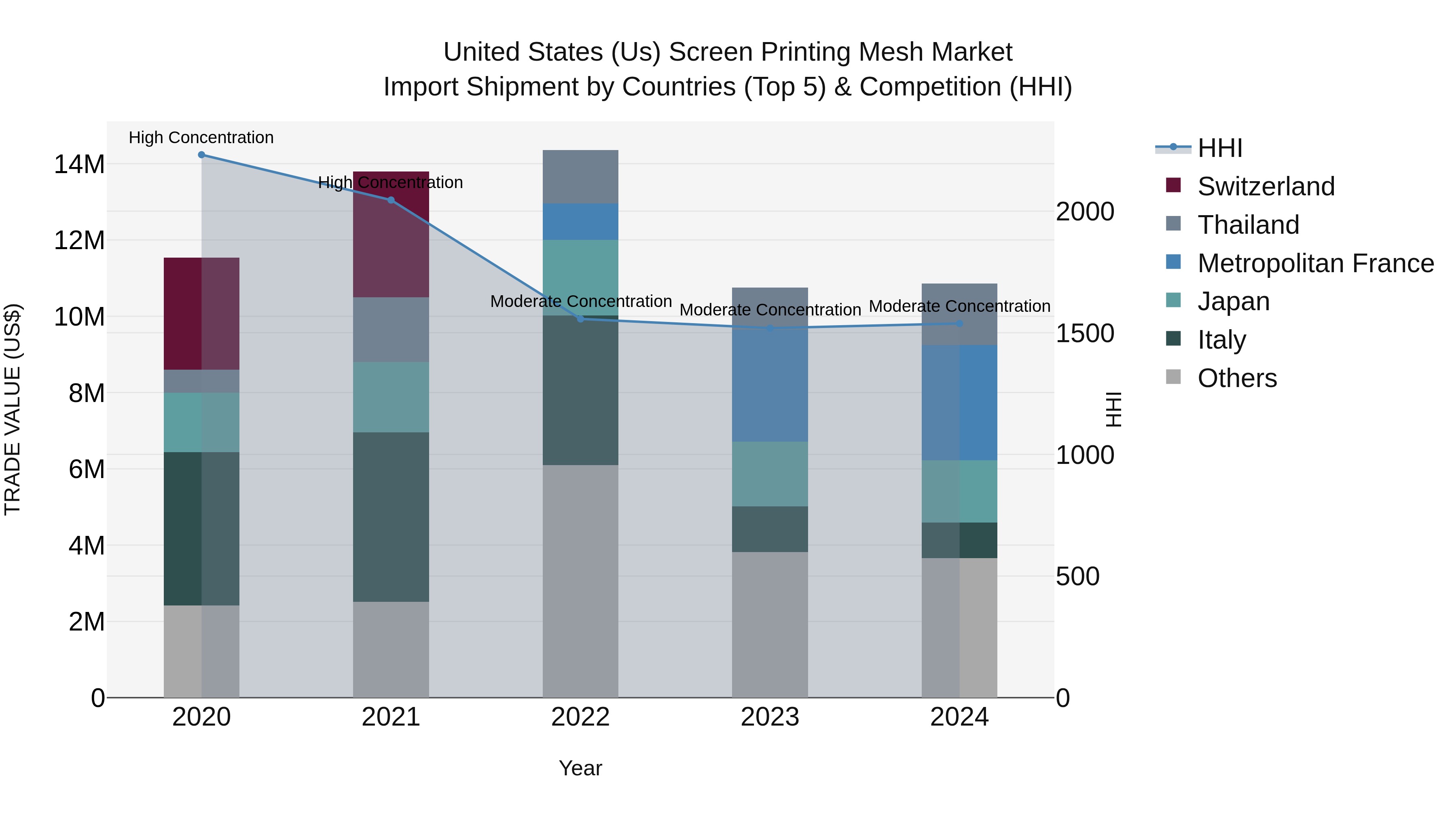 United States (US) Screen Printing Mesh Market Top 5 Importing Countries and Market Competition (HHI) Analysis