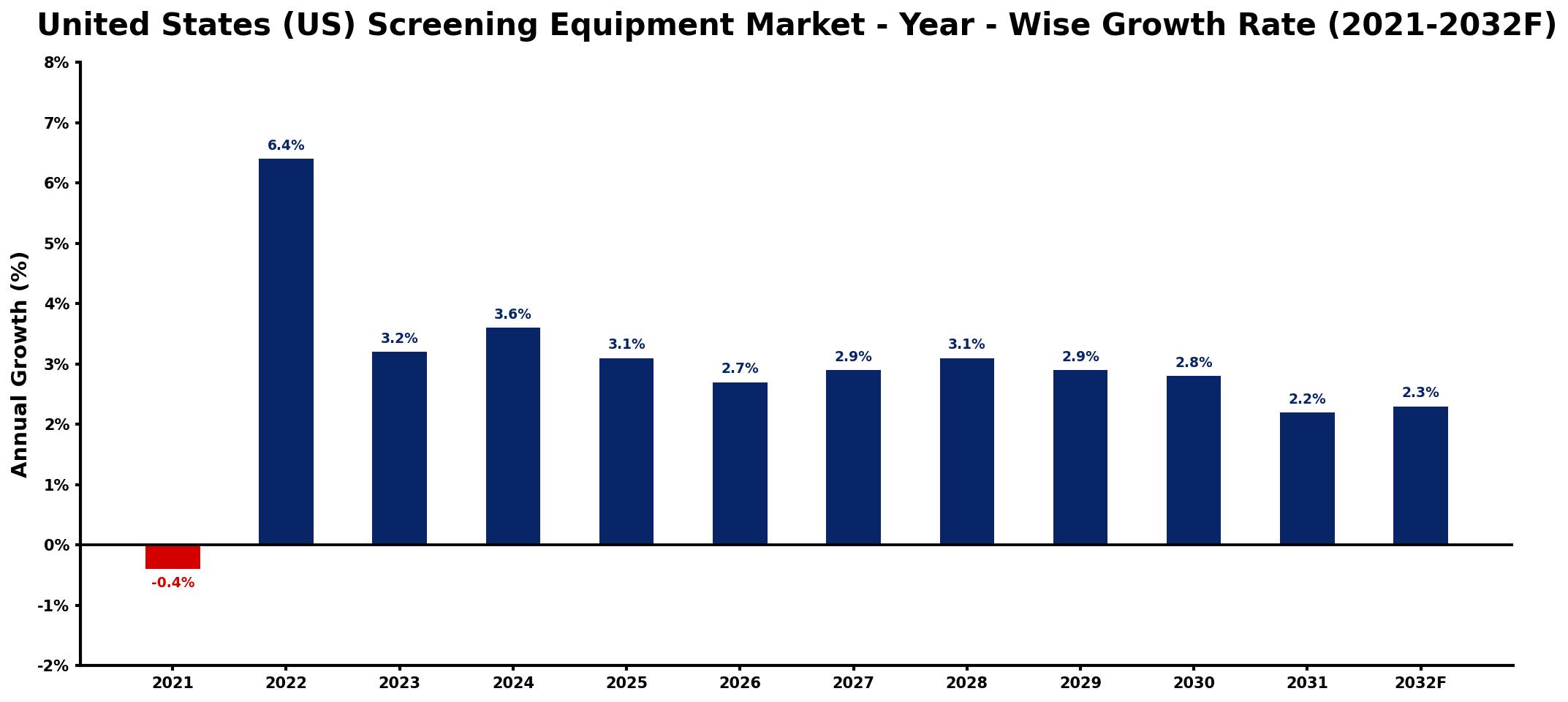 United States (US) Screening Equipment Market Year-wise Growth Rate and Key Drivers