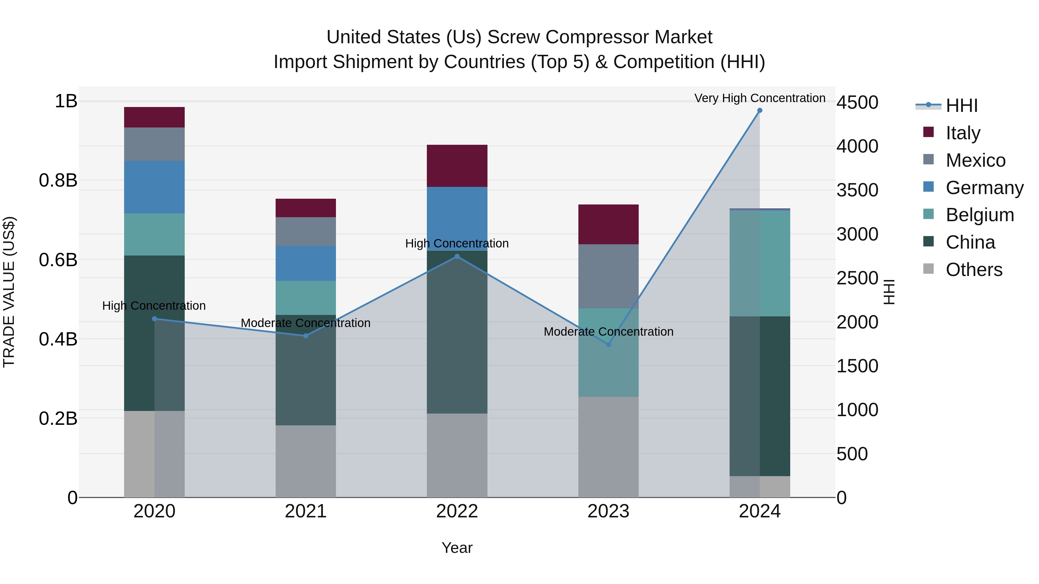 United States (US) Screw Compressor Market Top 5 Importing Countries and Market Competition (HHI) Analysis