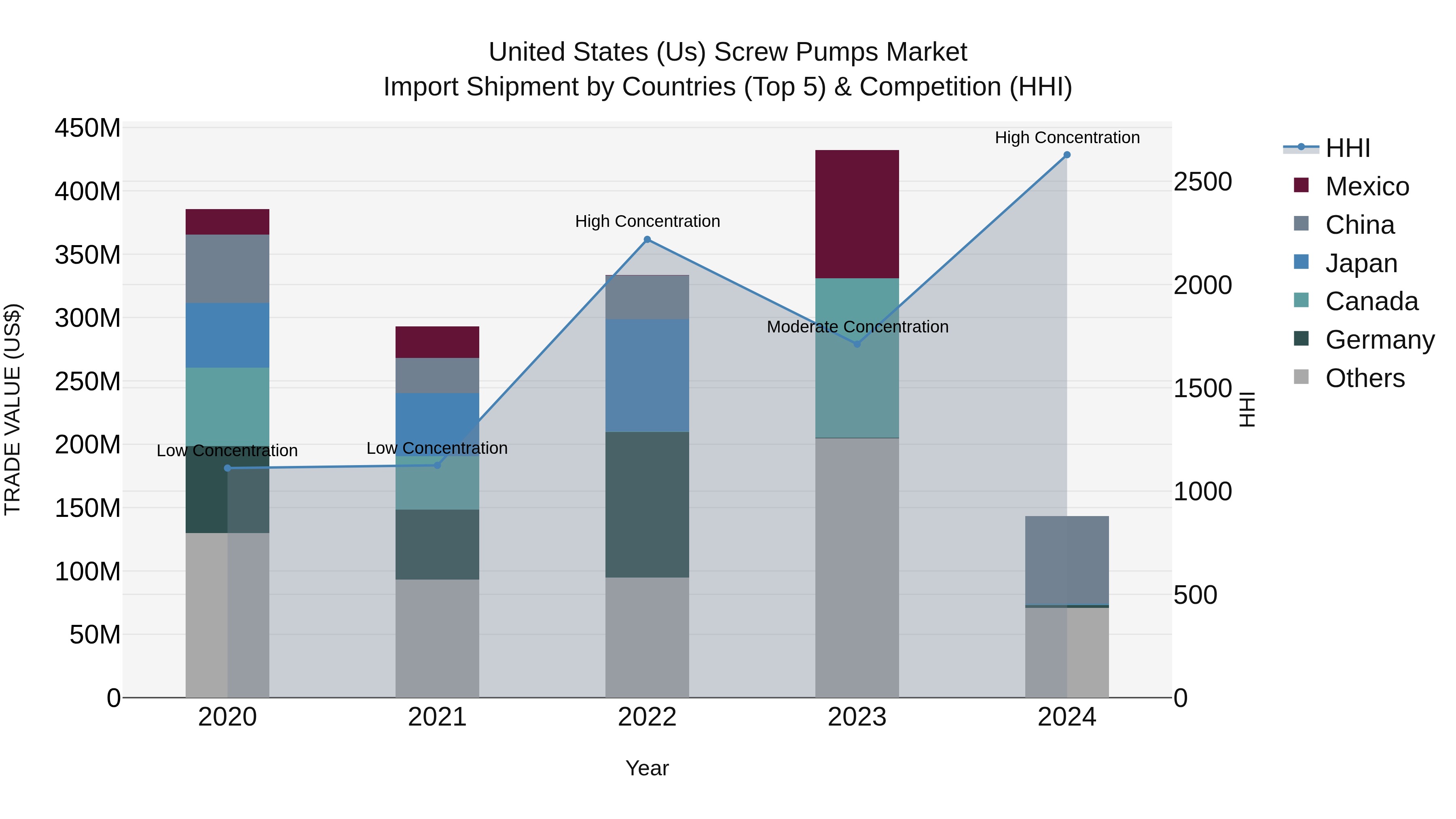 United States (US) Screw Pumps Market Top 5 Importing Countries and Market Competition (HHI) Analysis