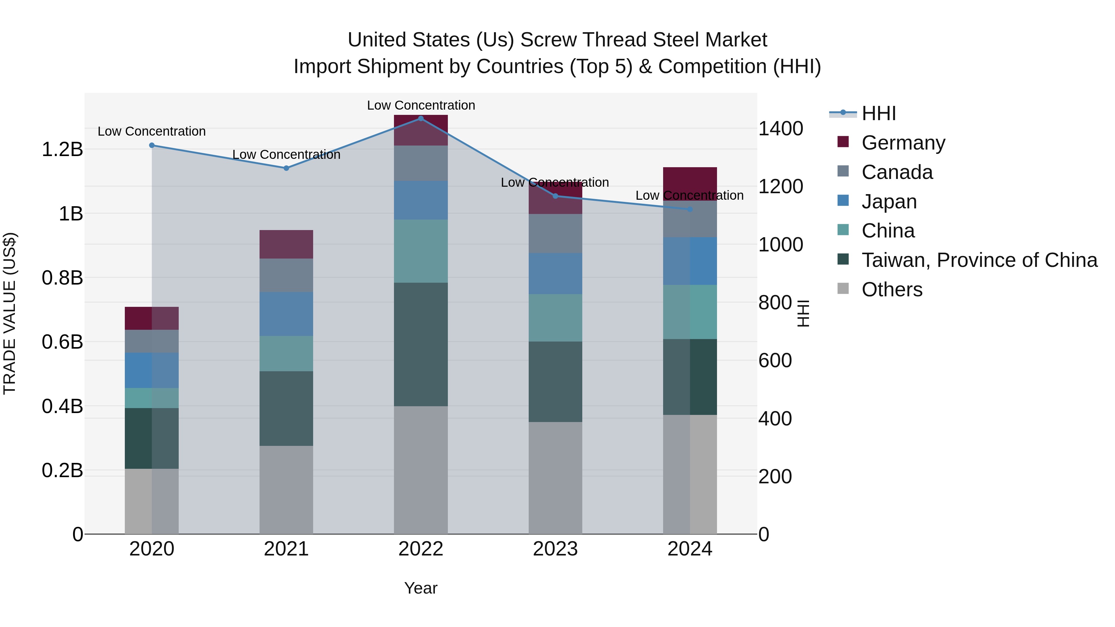 United States (US) Screw Thread Steel Market Top 5 Importing Countries and Market Competition (HHI) Analysis