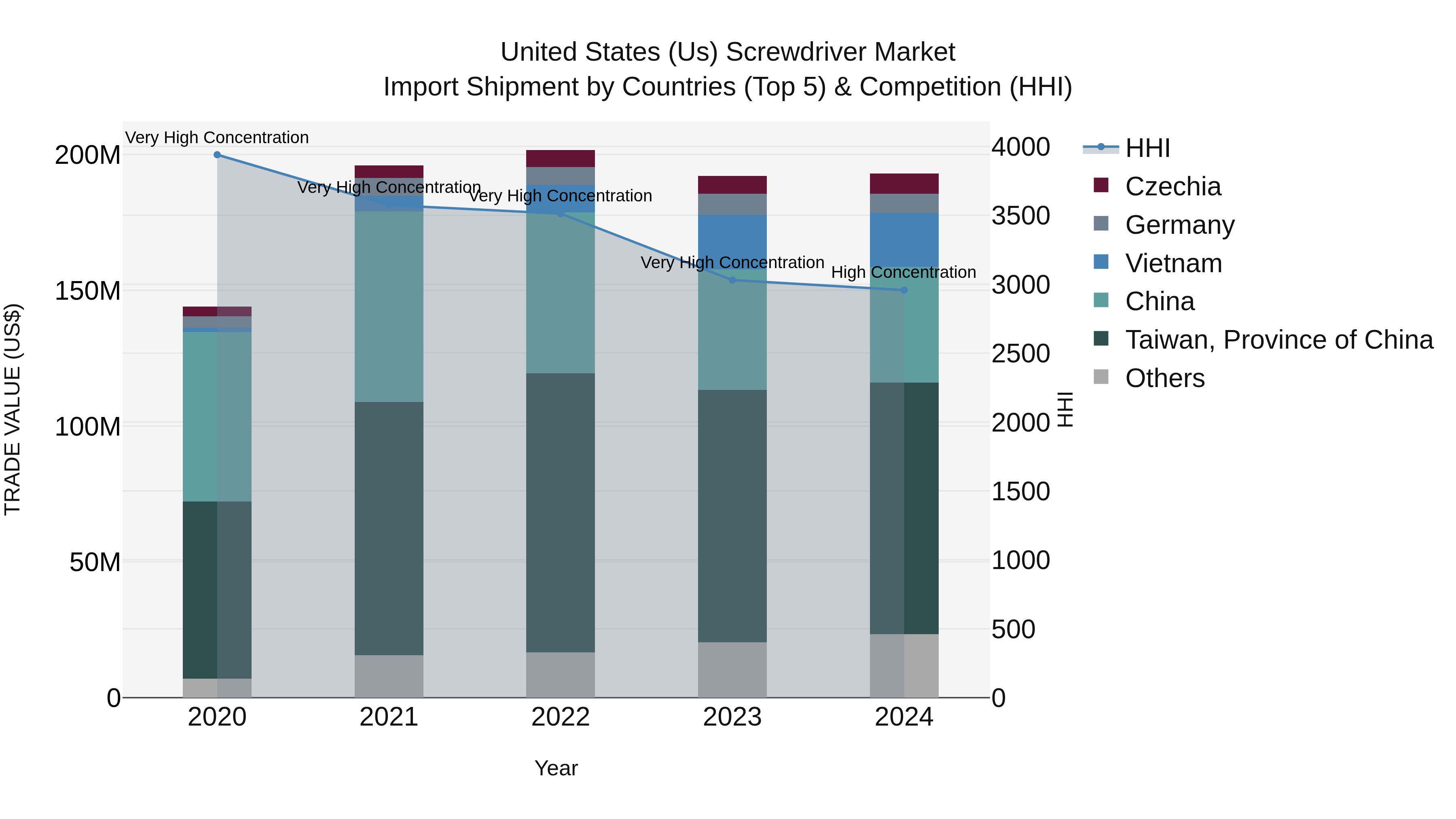 United States (US) Screwdriver Market Top 5 Importing Countries and Market Competition (HHI) Analysis