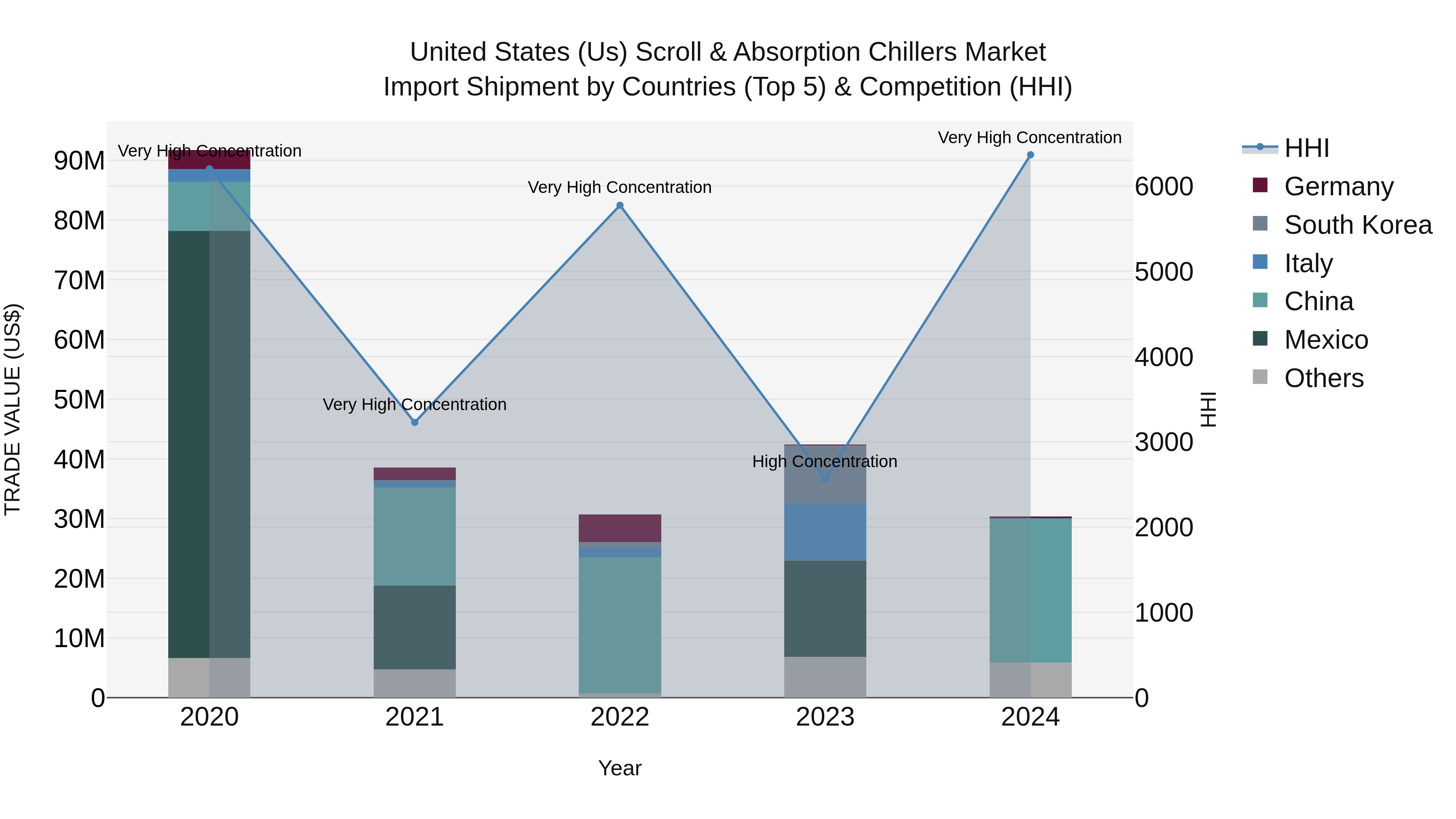 United States (US) Scroll & Absorption Chillers Market Top 5 Importing Countries and Market Competition (HHI) Analysis