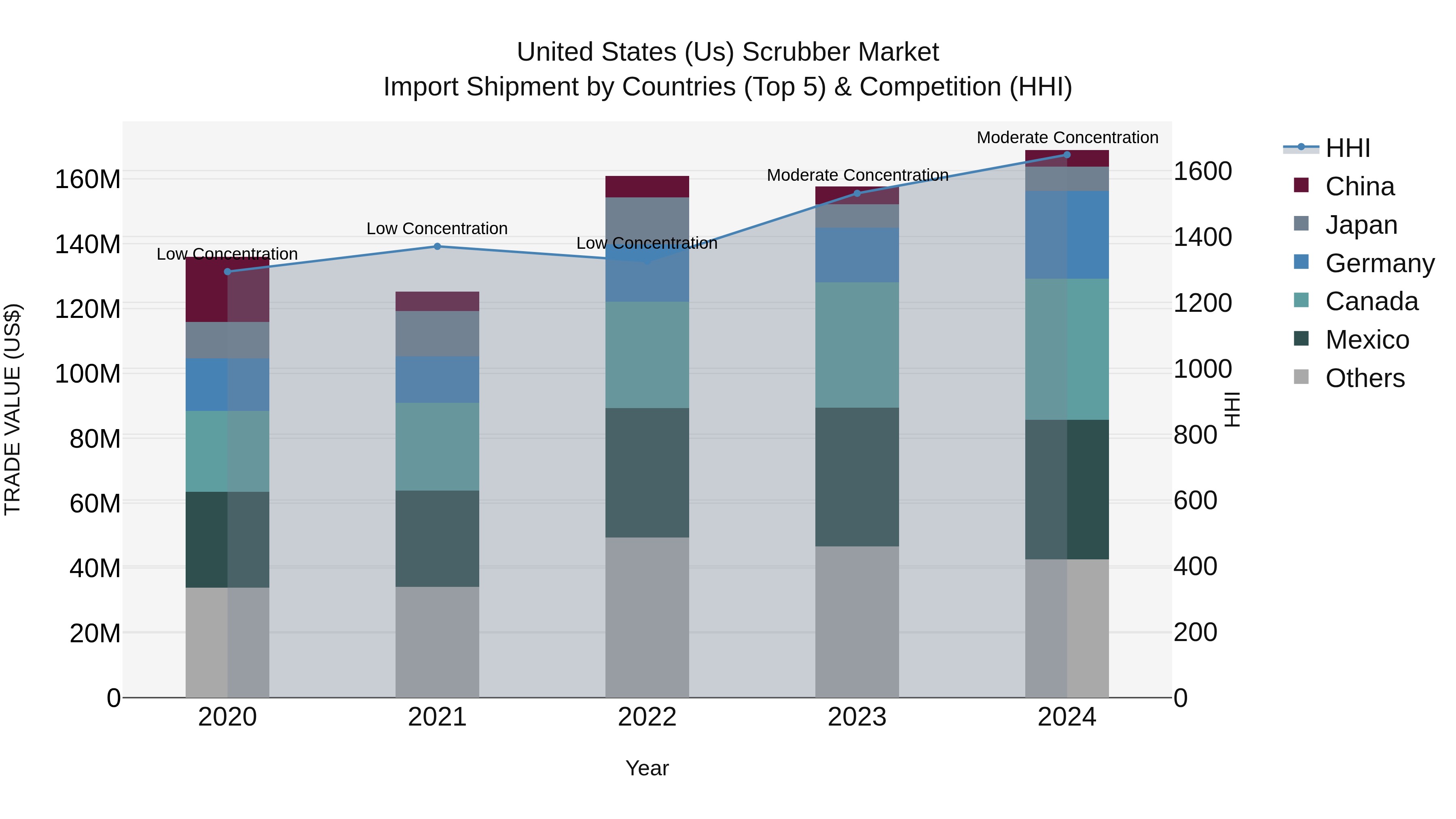 United States (US) Scrubber Market Top 5 Importing Countries and Market Competition (HHI) Analysis