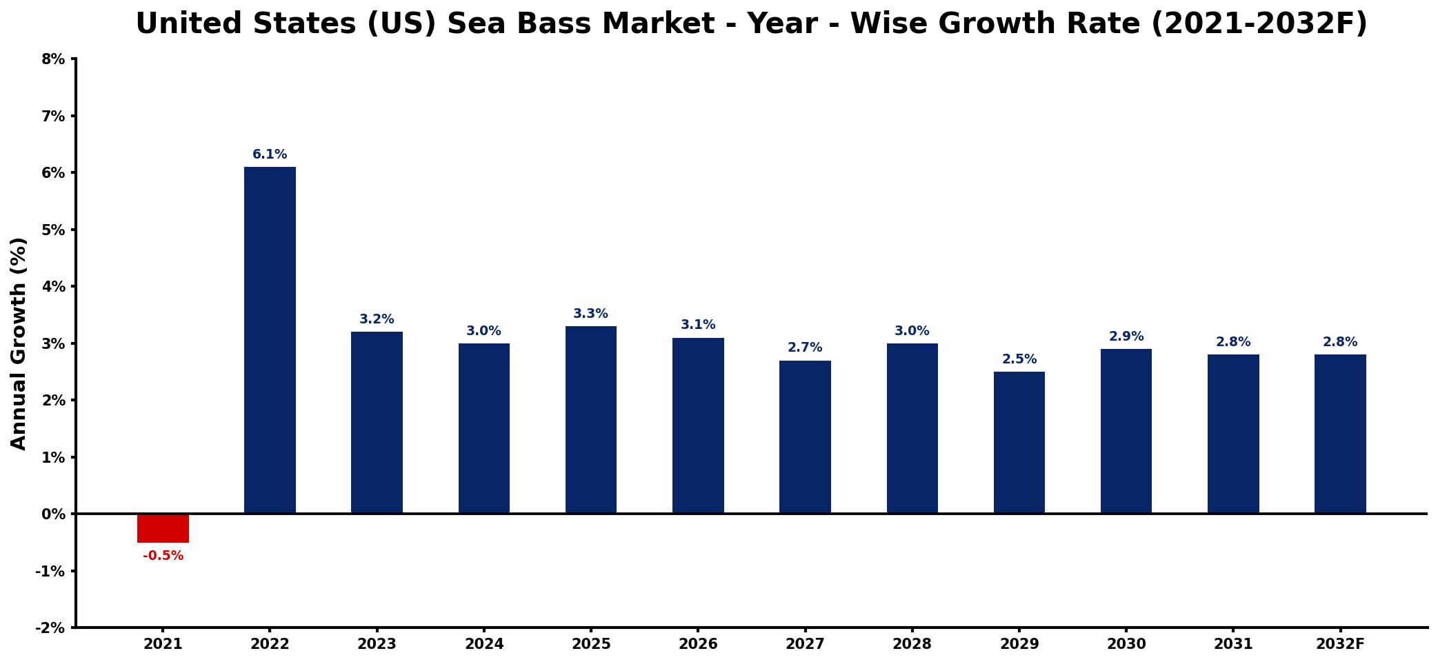 United States (US) Sea Bass Market Year-wise Growth Rate and Key Drivers