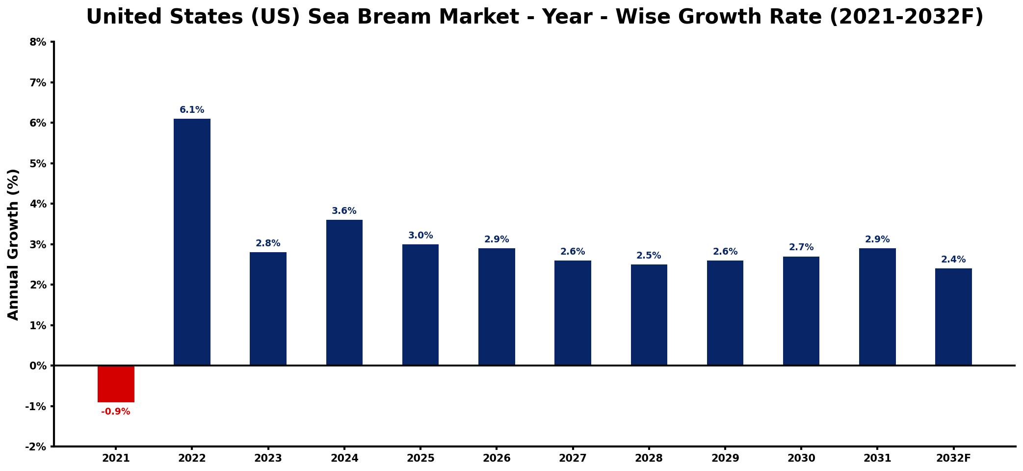 United States (US) Sea Bream Market Year-wise Growth Rate and Key Drivers