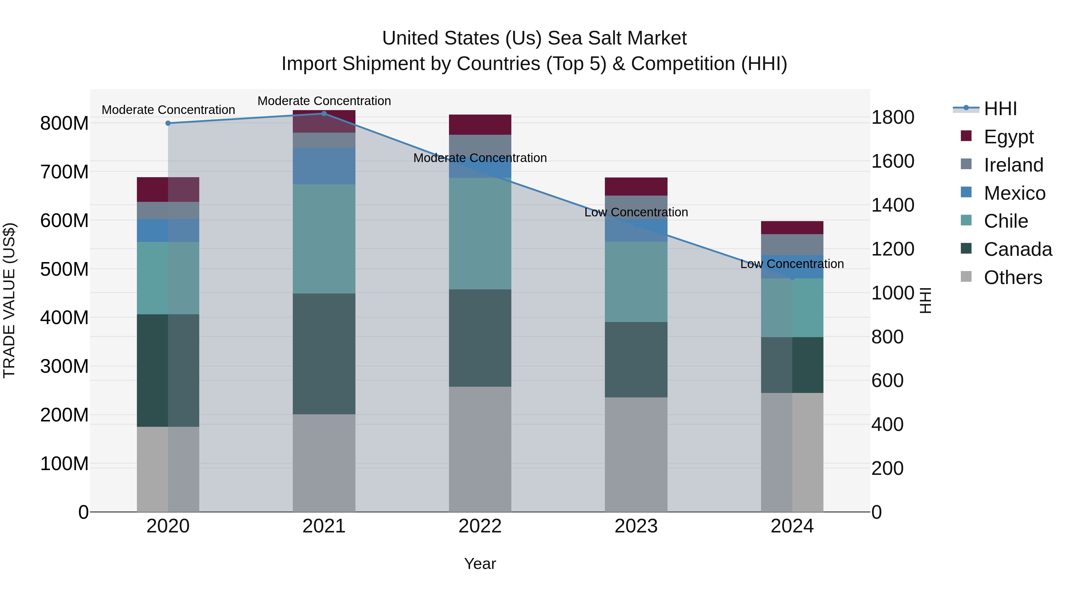 United States (US) Sea Salt Market Top 5 Importing Countries and Market Competition (HHI) Analysis