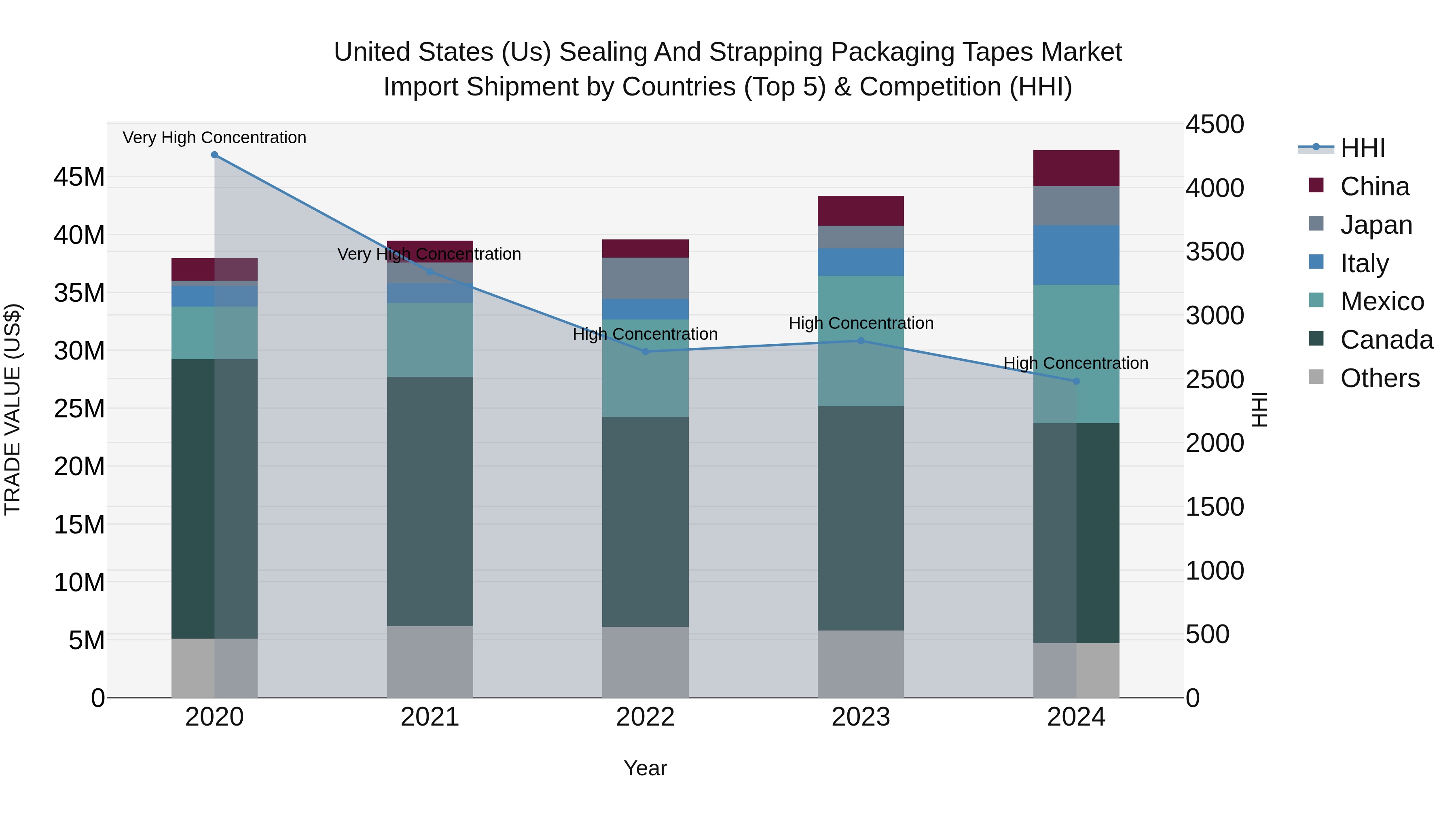 United States (US) Sealing and Strapping Packaging Tapes Market Top 5 Importing Countries and Market Competition (HHI) Analysis