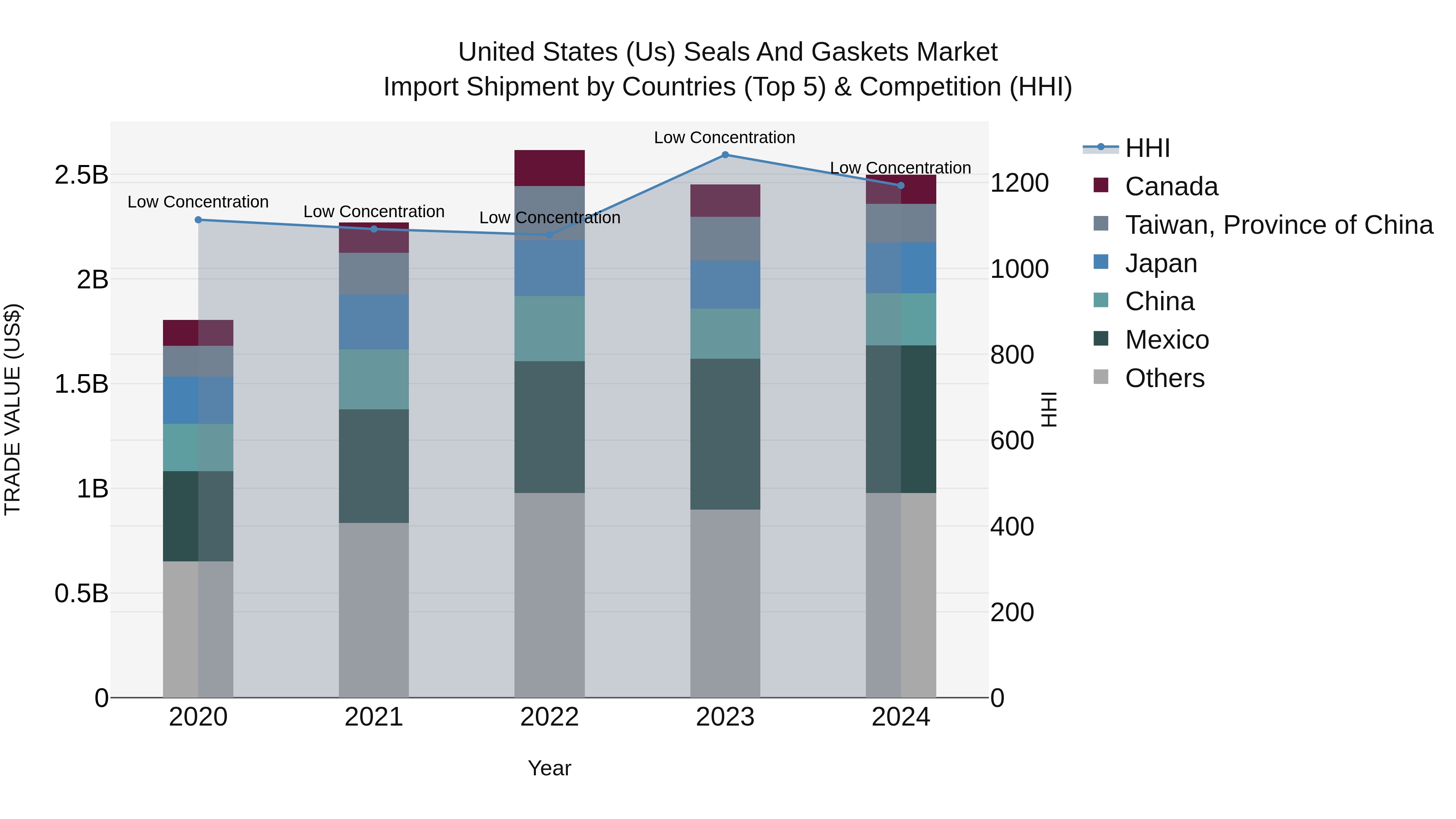United States (US) Seals and Gaskets Market Top 5 Importing Countries and Market Competition (HHI) Analysis