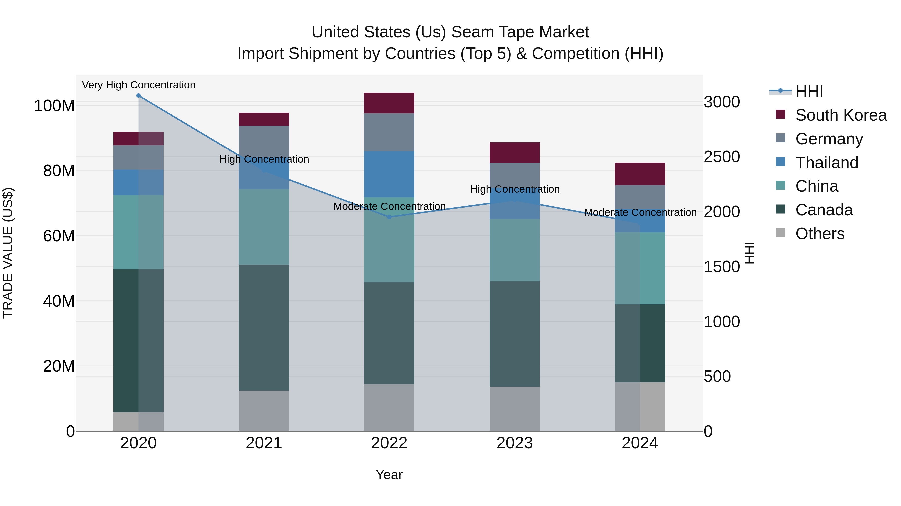 United States (US) Seam Tape Market Top 5 Importing Countries and Market Competition (HHI) Analysis