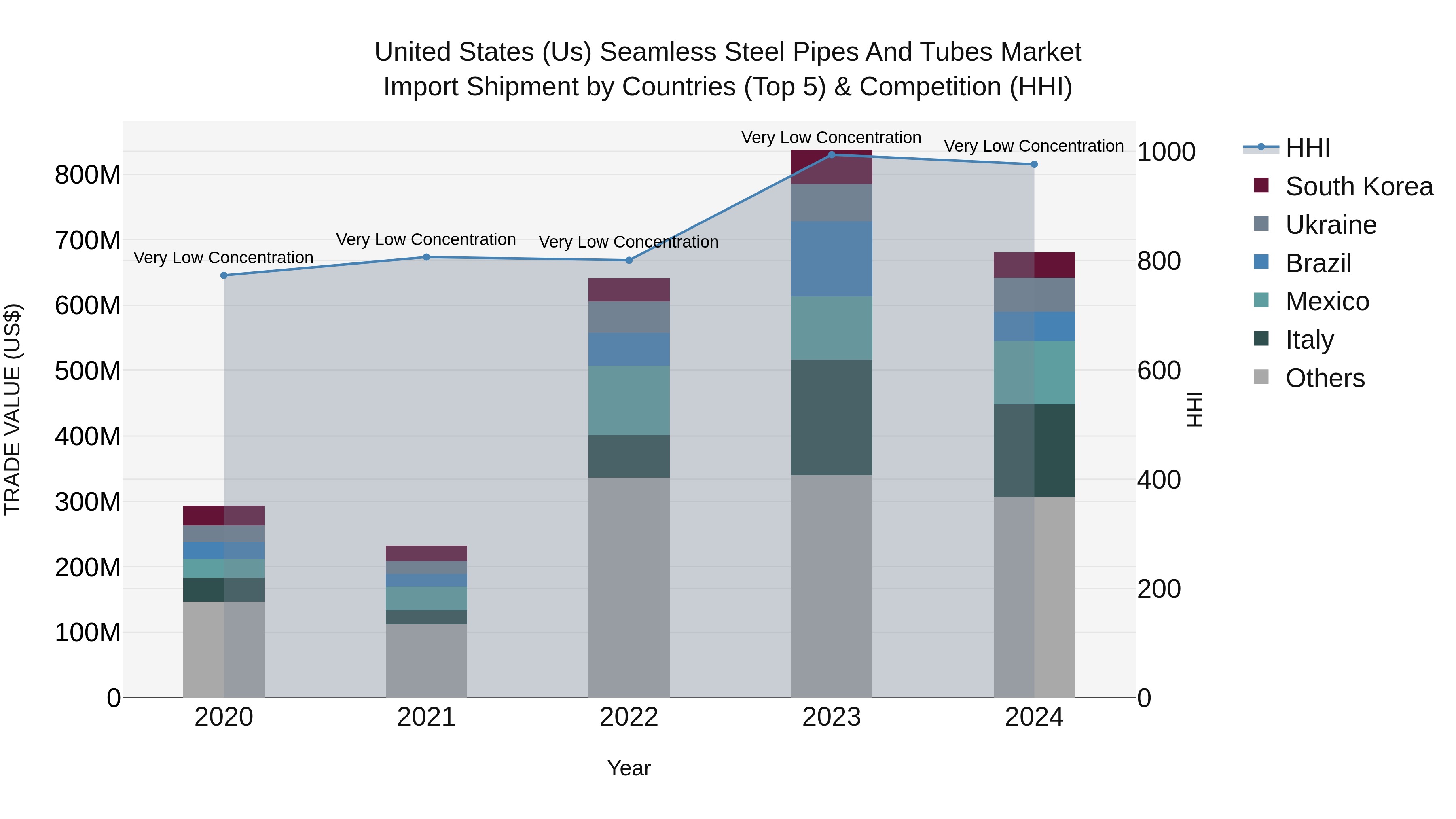 United States (US) Seamless Steel Pipes and Tubes Market Top 5 Importing Countries and Market Competition (HHI) Analysis