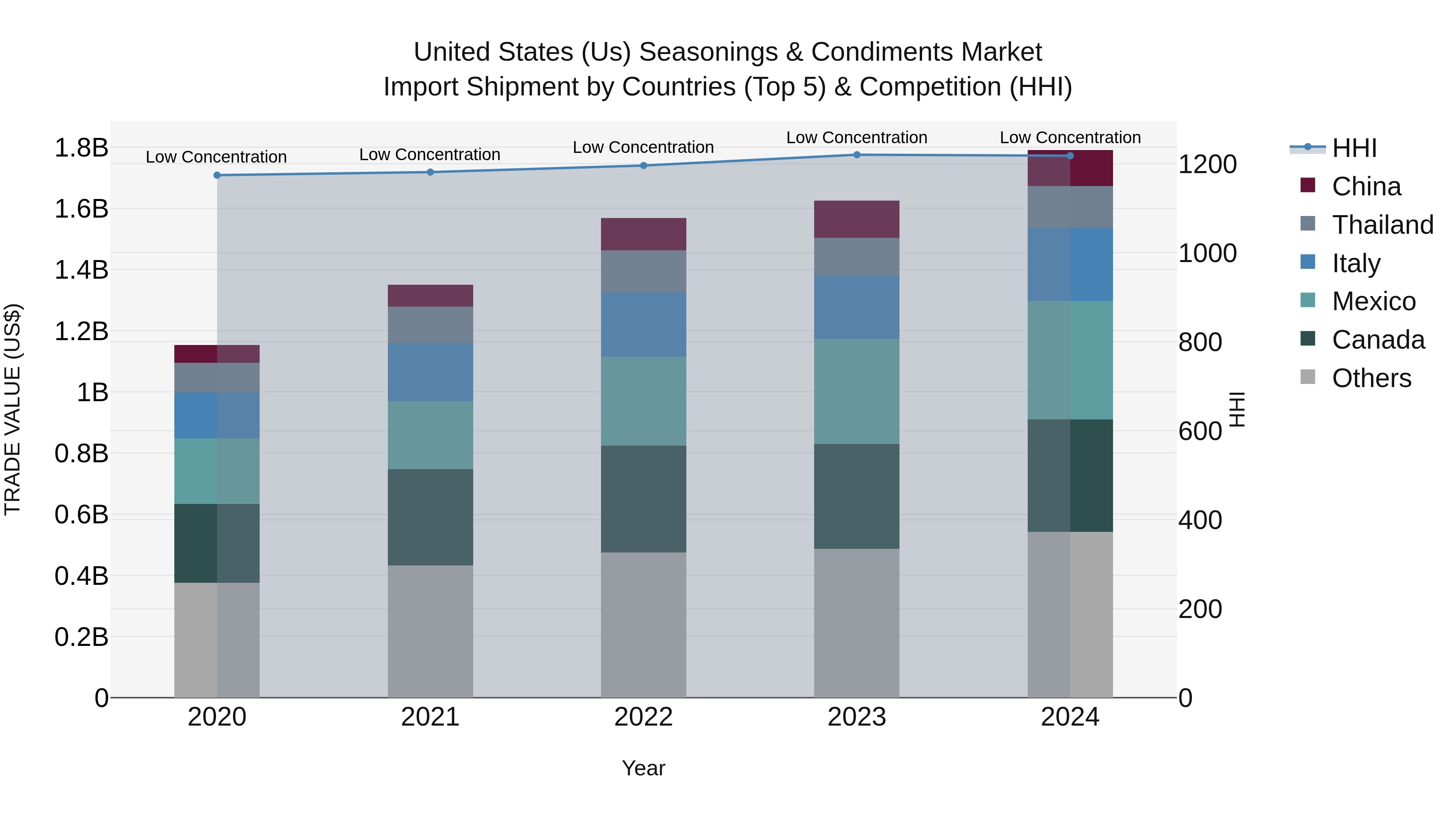 United States (US) Seasonings & Condiments Market Top 5 Importing Countries and Market Competition (HHI) Analysis