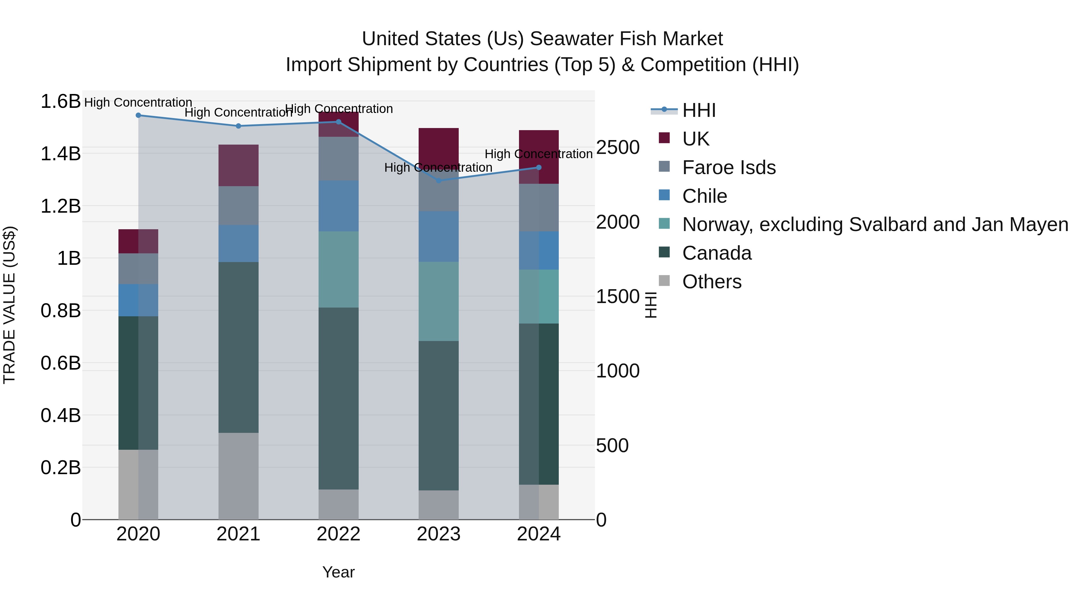 United States (US) Seawater Fish Market Top 5 Importing Countries and Market Competition (HHI) Analysis